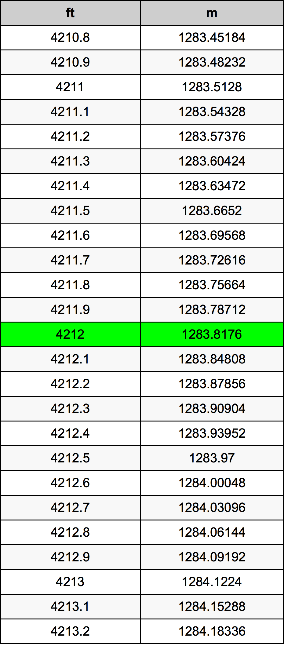 4212 Piede tabella di conversione