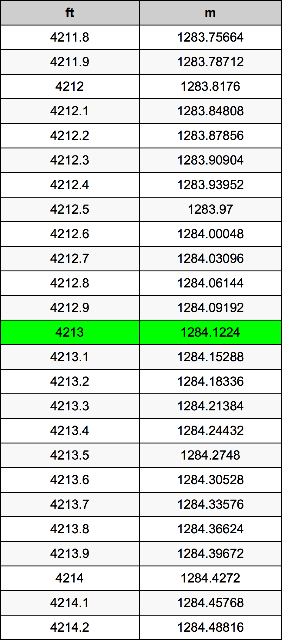 4213 Piedi konverżjoni tabella