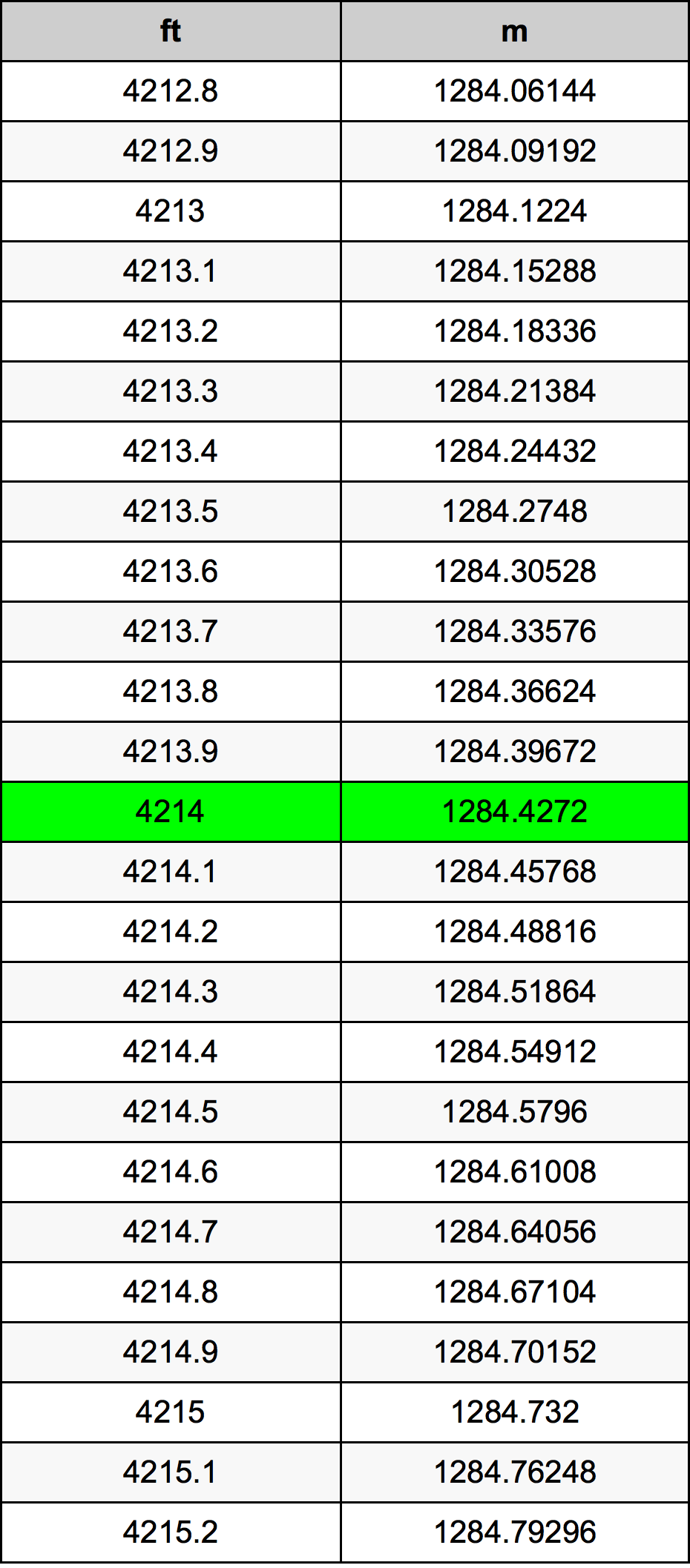 4214 Piede tabella di conversione