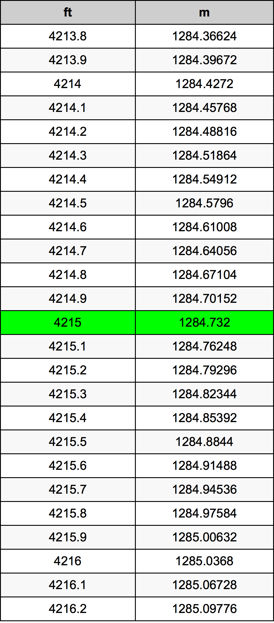 4215 Láb átszámítási táblázat