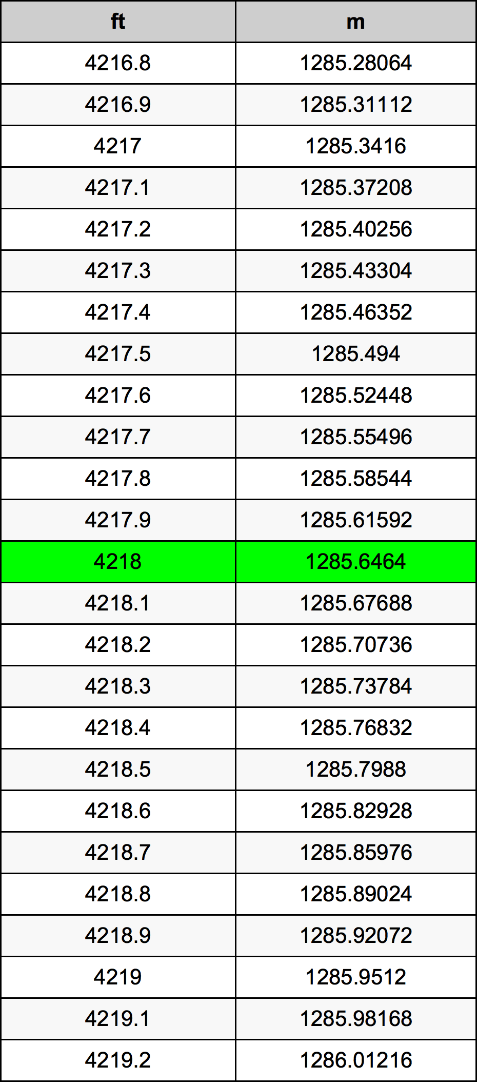 4218 Foot Conversion Table