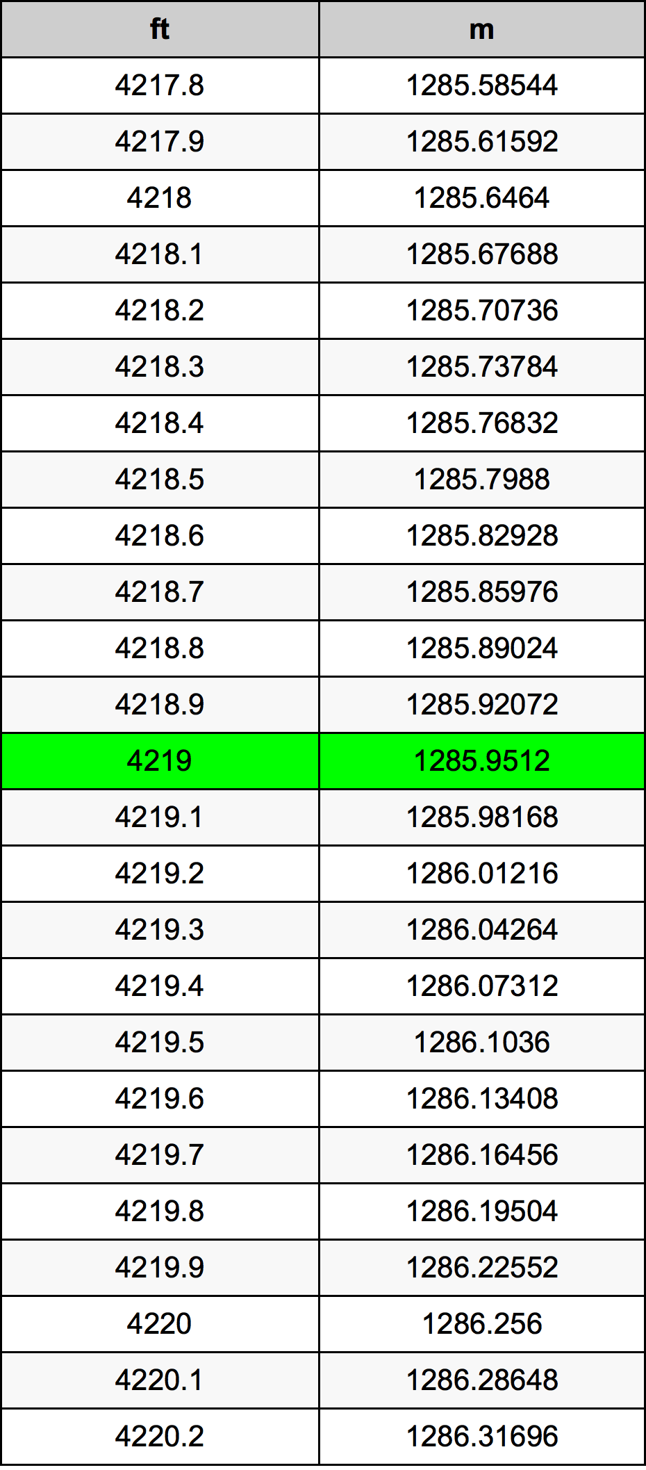 4219 Piedi konverżjoni tabella