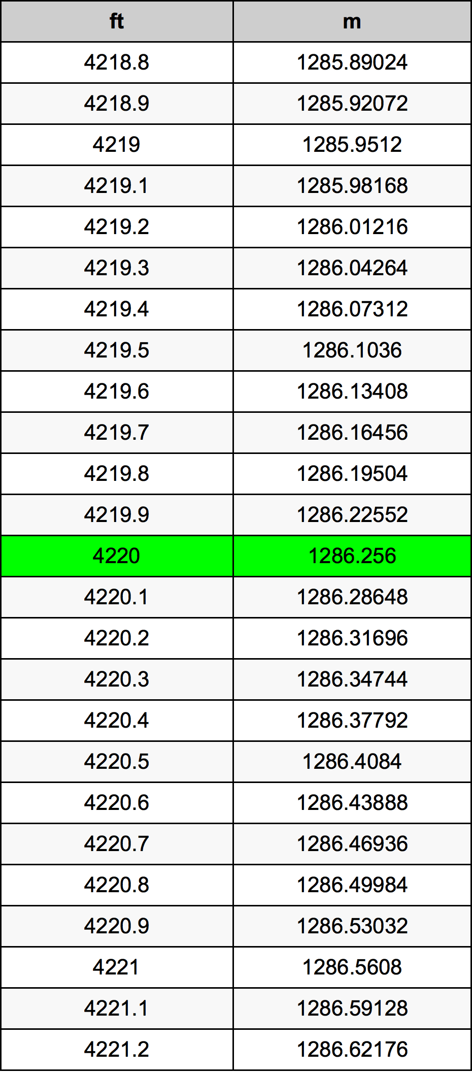 4220 Piedi konverżjoni tabella