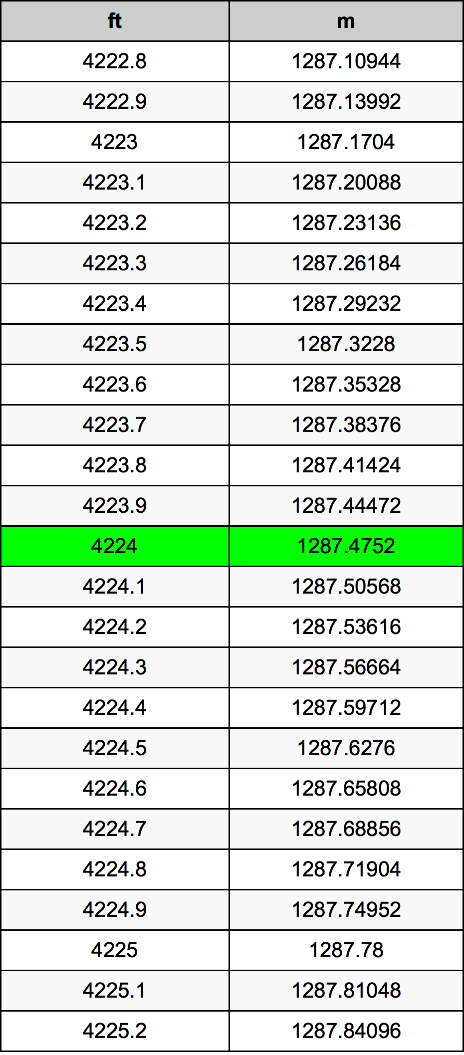 4224 Piedi konverżjoni tabella
