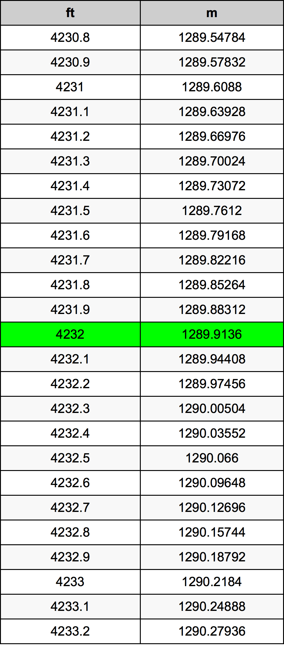 4232 Piedi konverżjoni tabella
