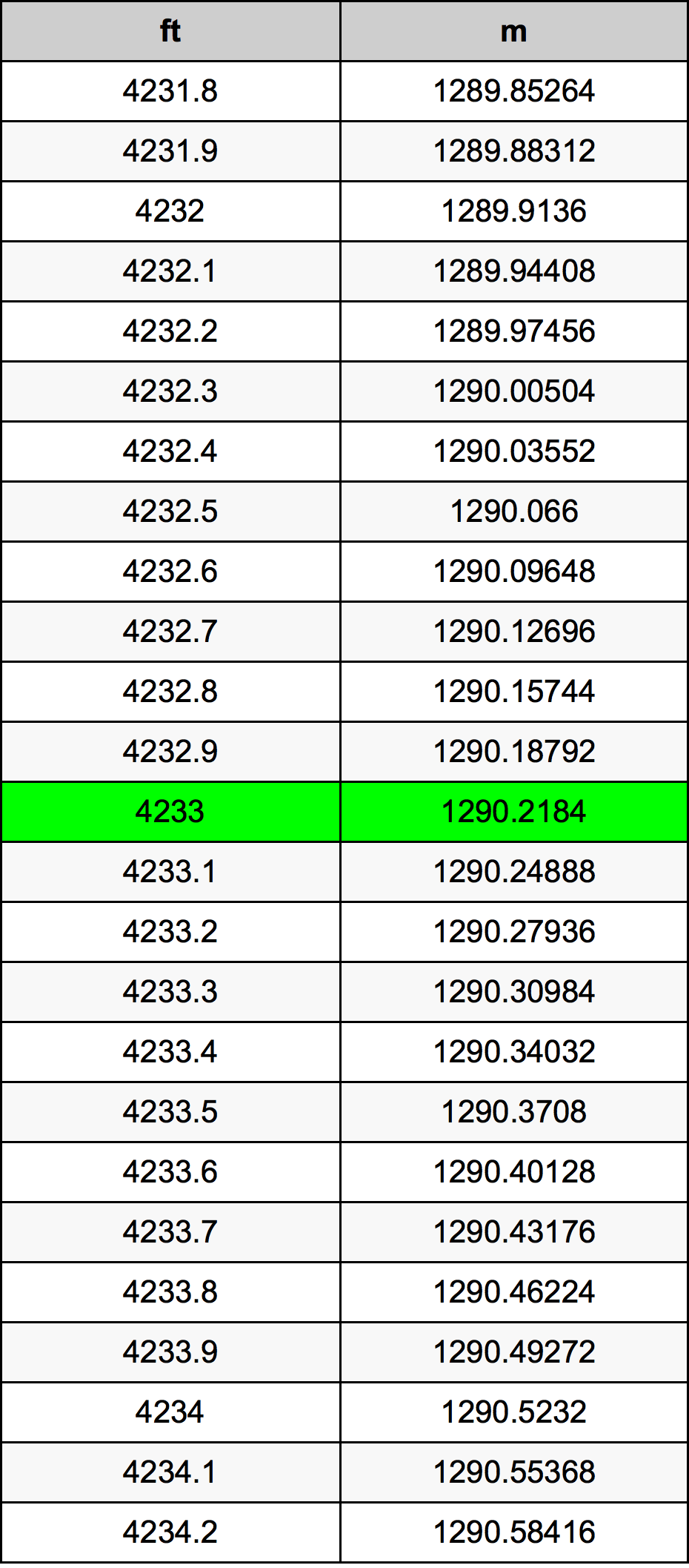 4233 Piedi konverżjoni tabella
