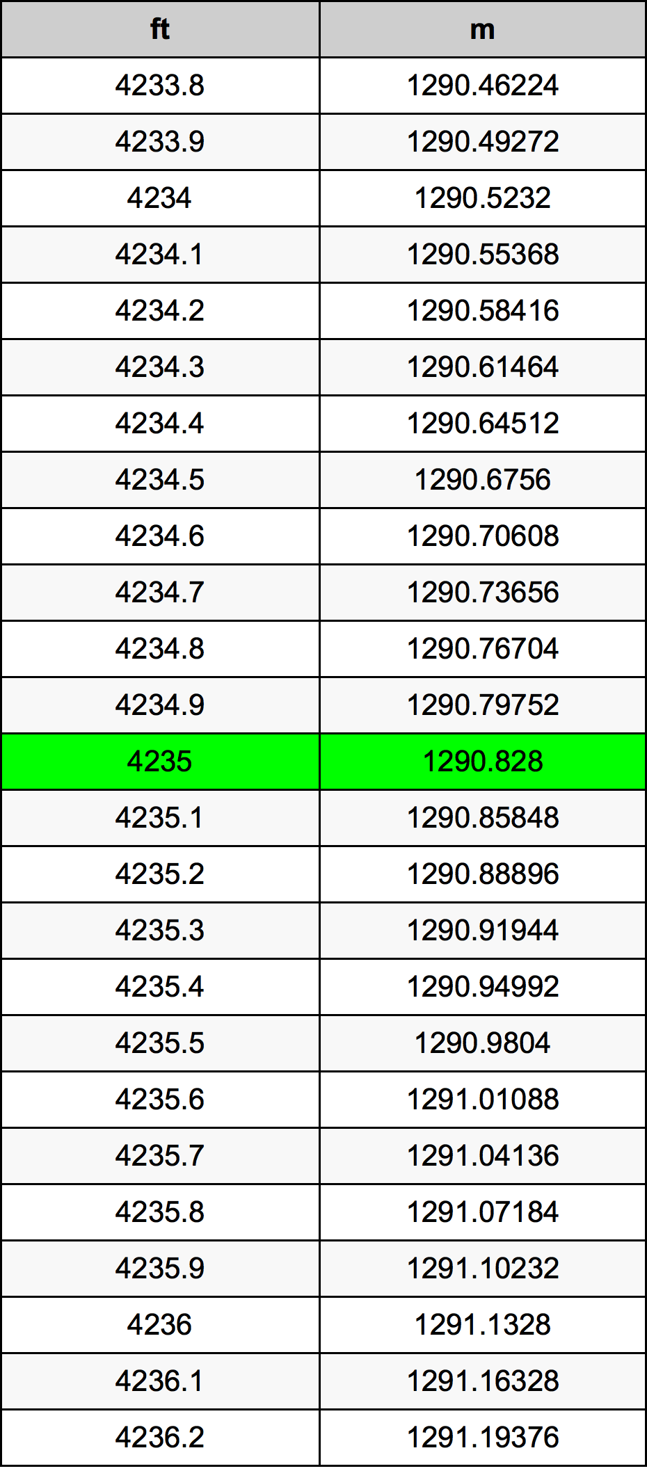 4235 Piedi konverżjoni tabella