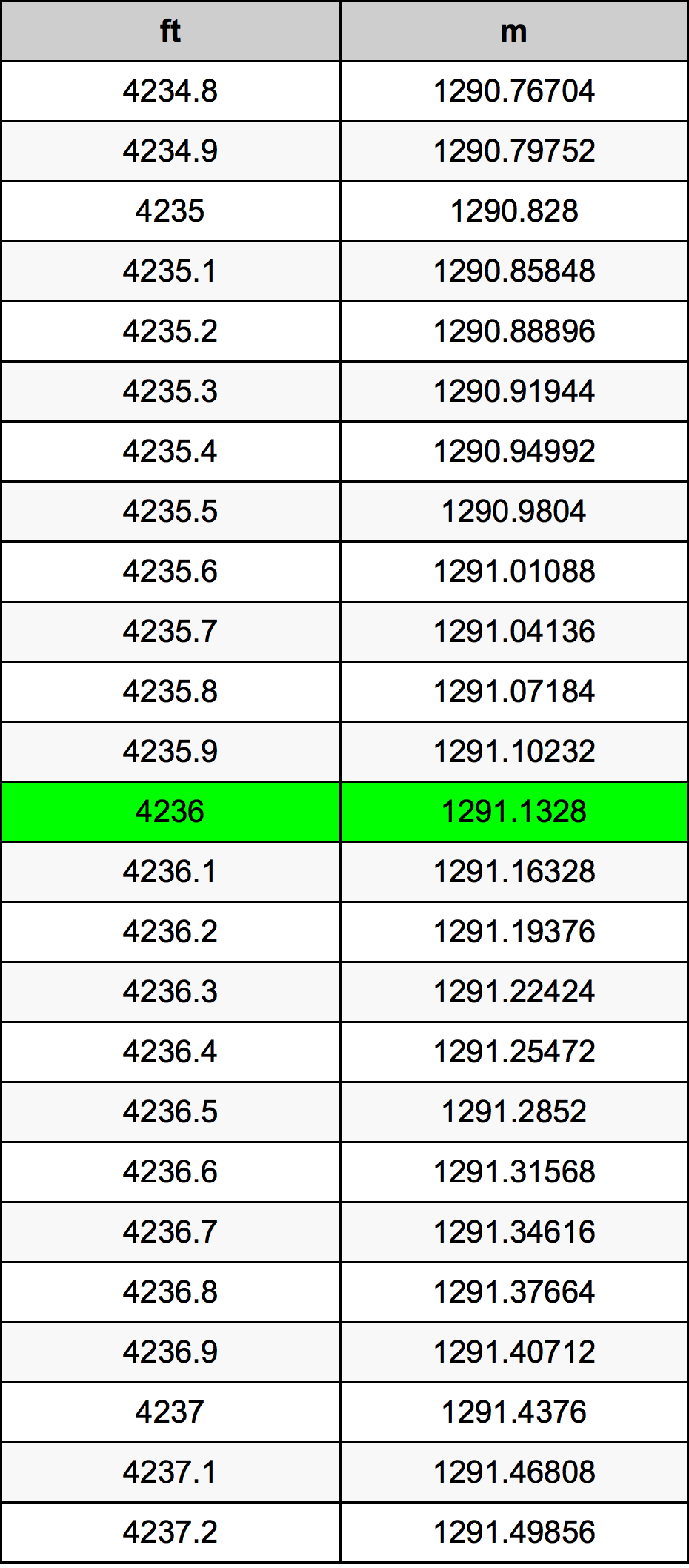 4236 Piedi konverżjoni tabella