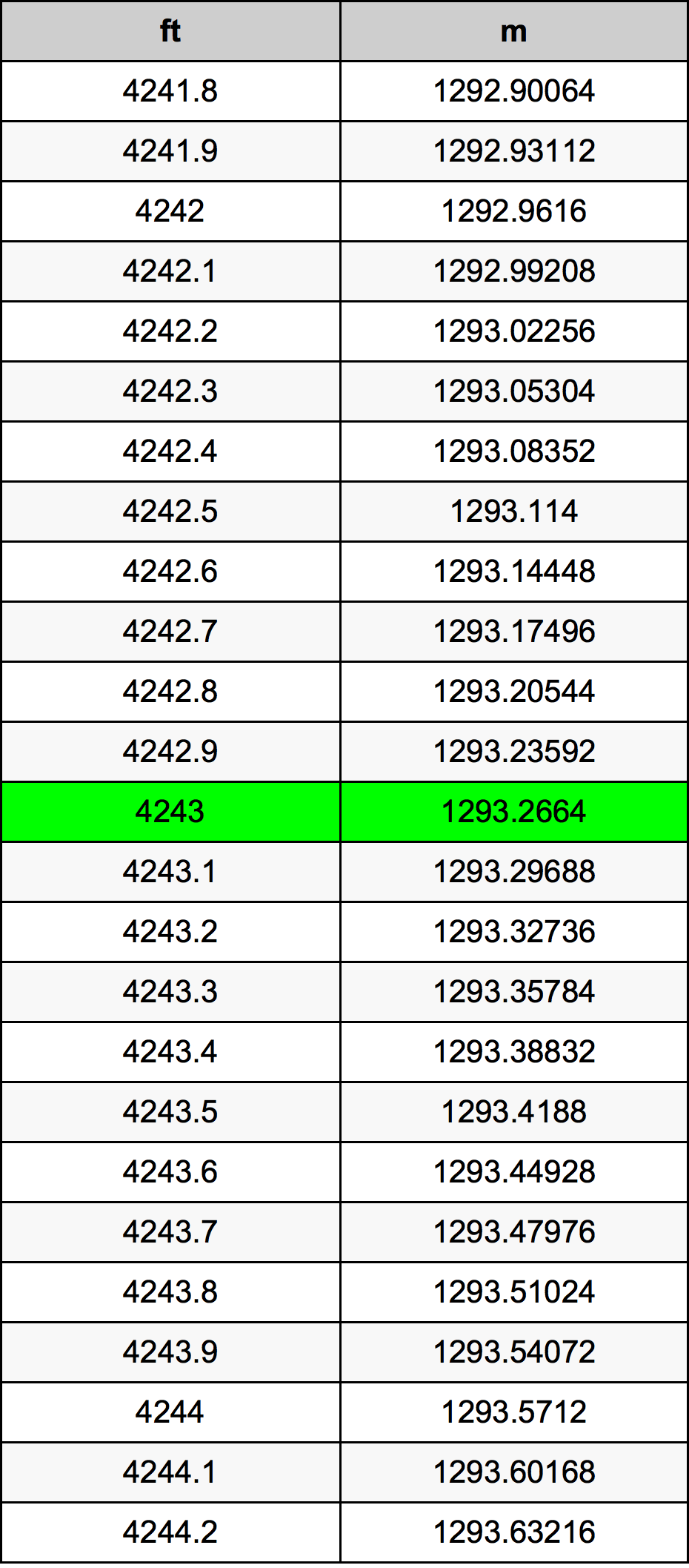 4243 Piede tabella di conversione