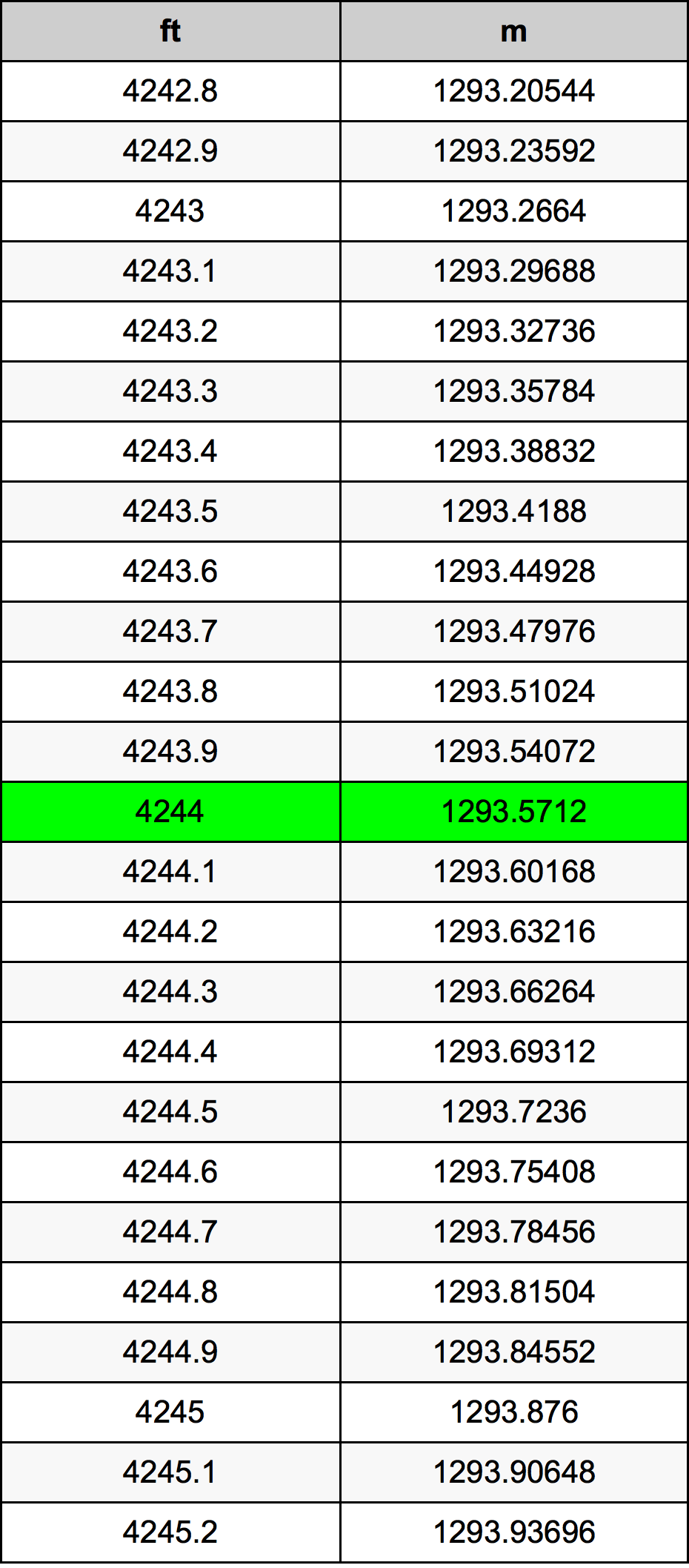 4244 Láb átszámítási táblázat