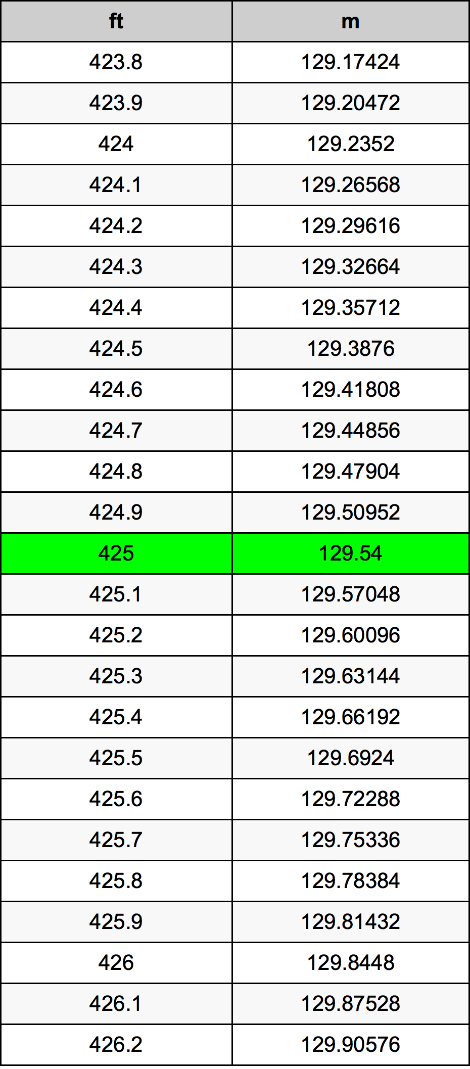 425 Foot Conversion Table