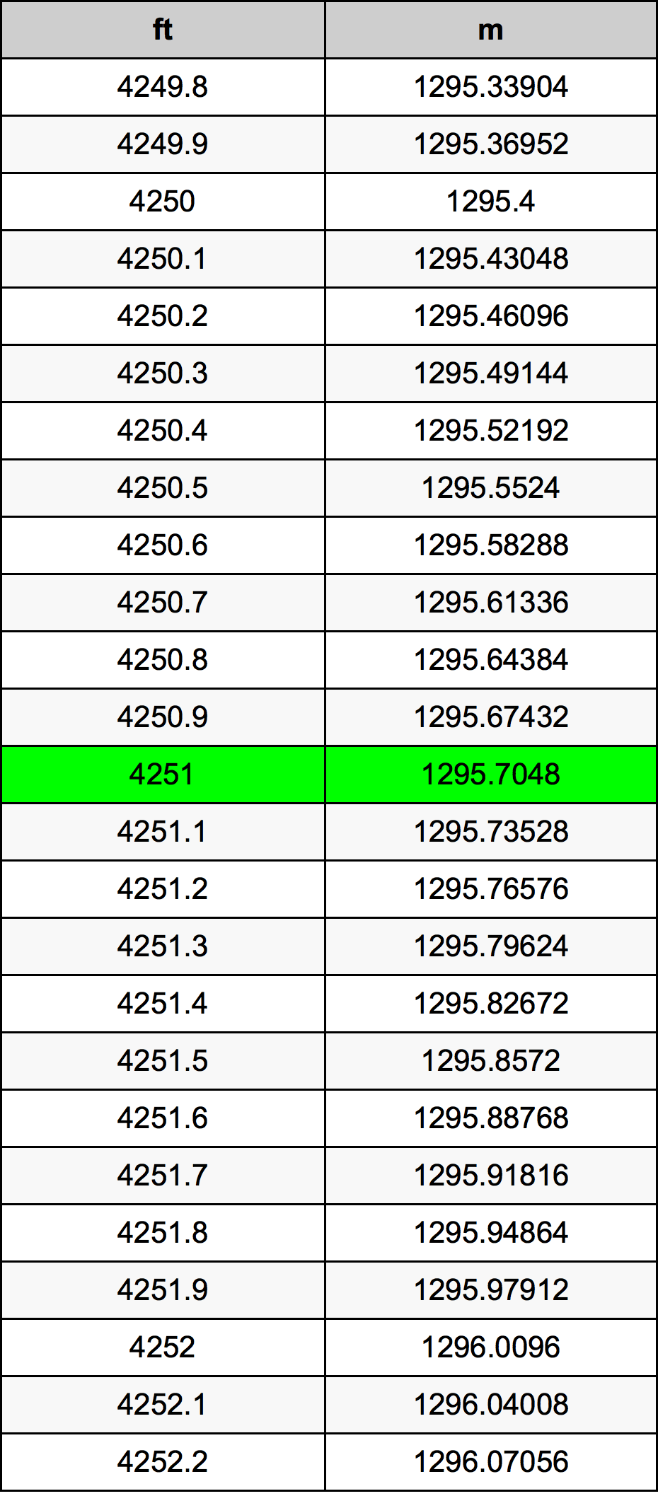 4251 Láb átszámítási táblázat