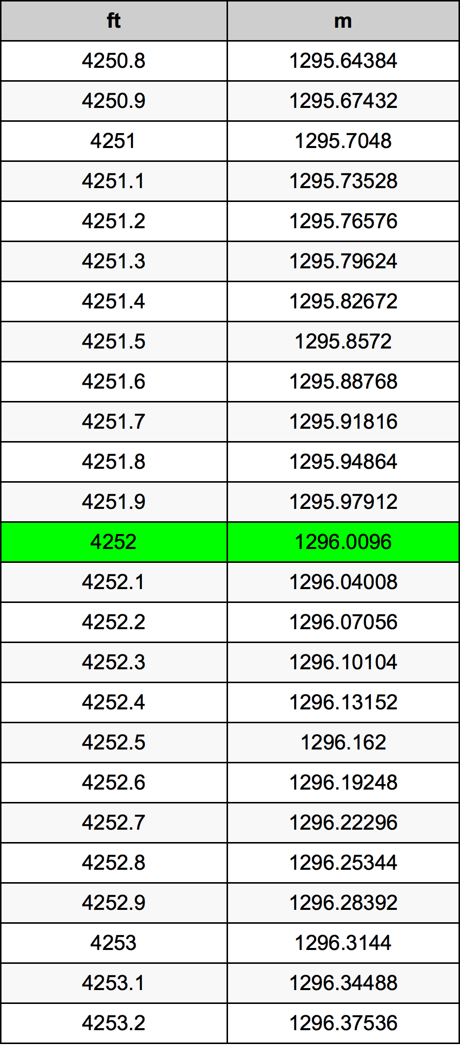 4252 Piede tabella di conversione