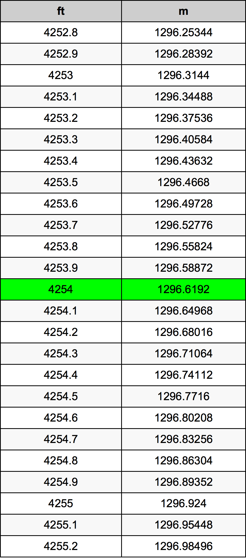 4254 Kaki konversi tabel