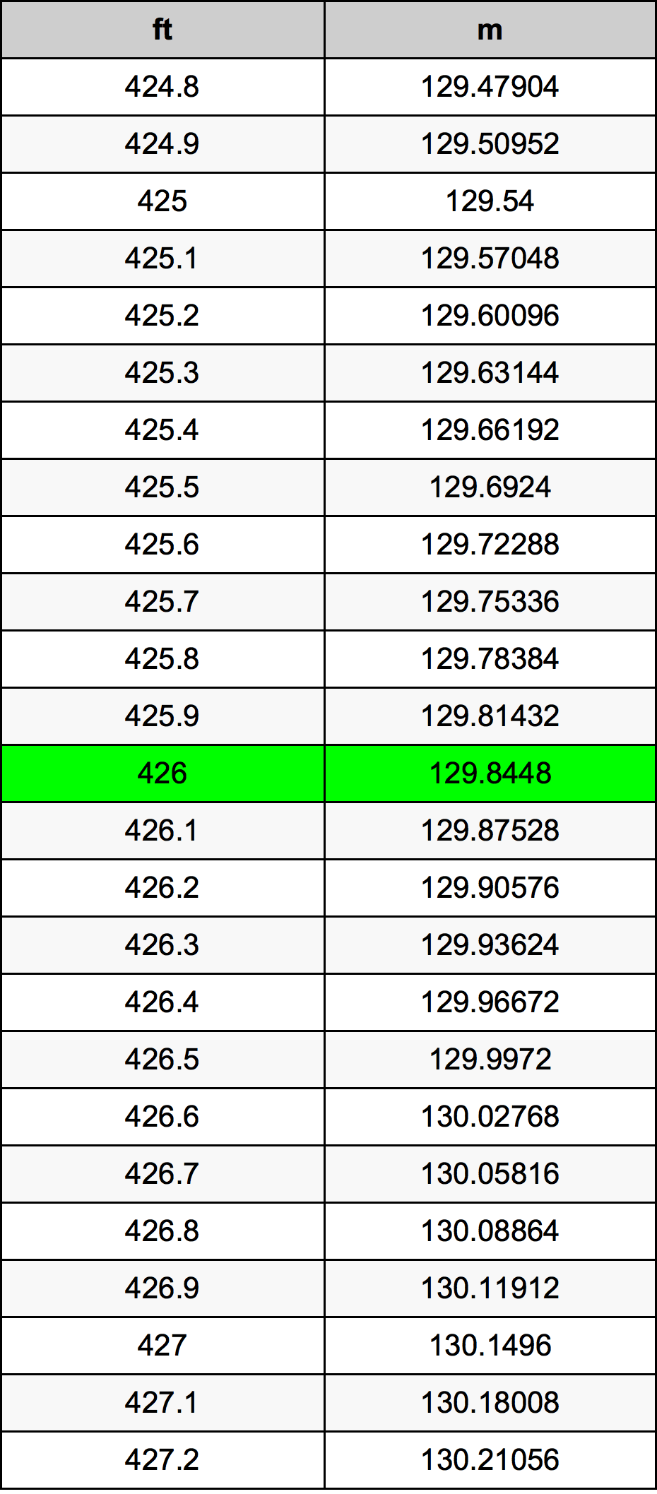 426 Láb átszámítási táblázat