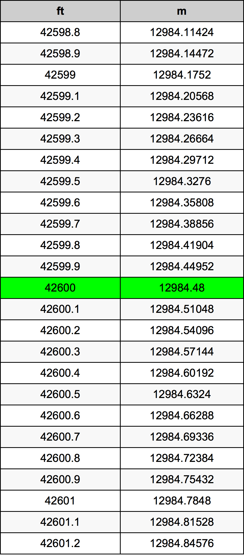 42600 Piedi konverżjoni tabella