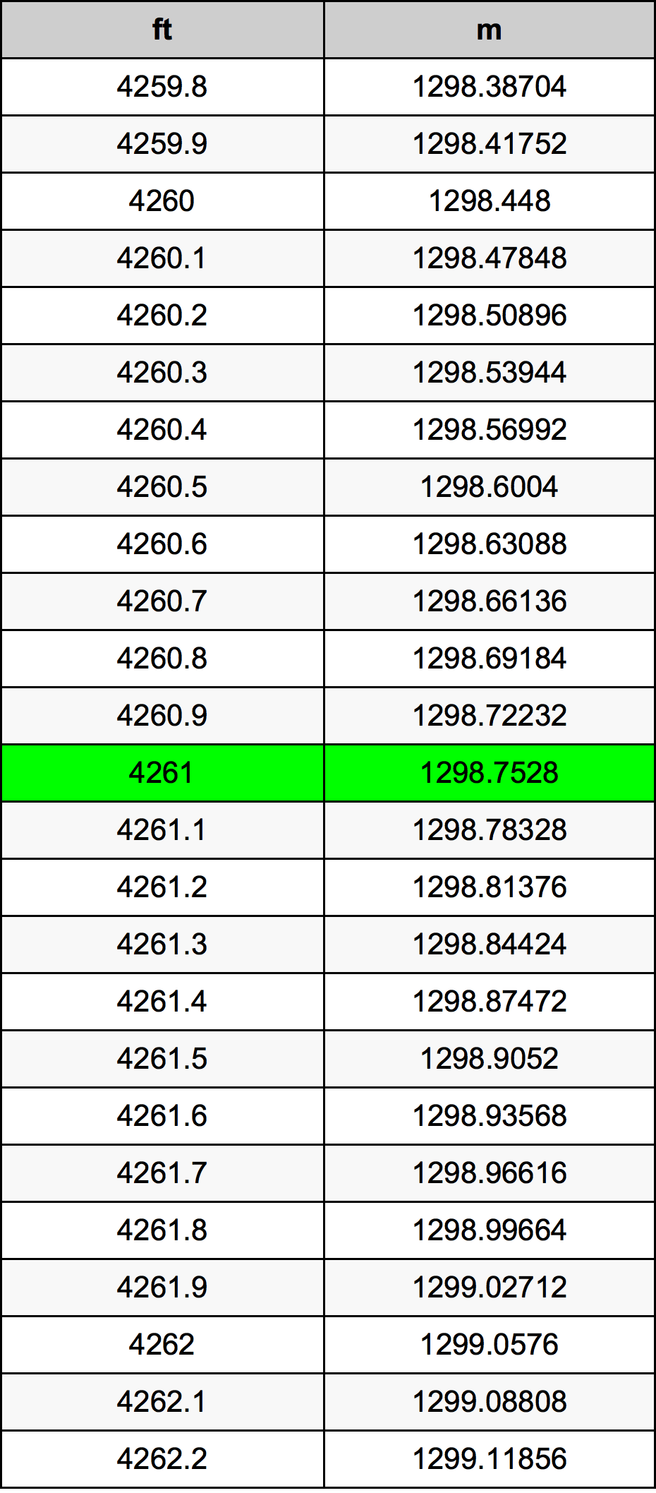 4261 Piede tabella di conversione