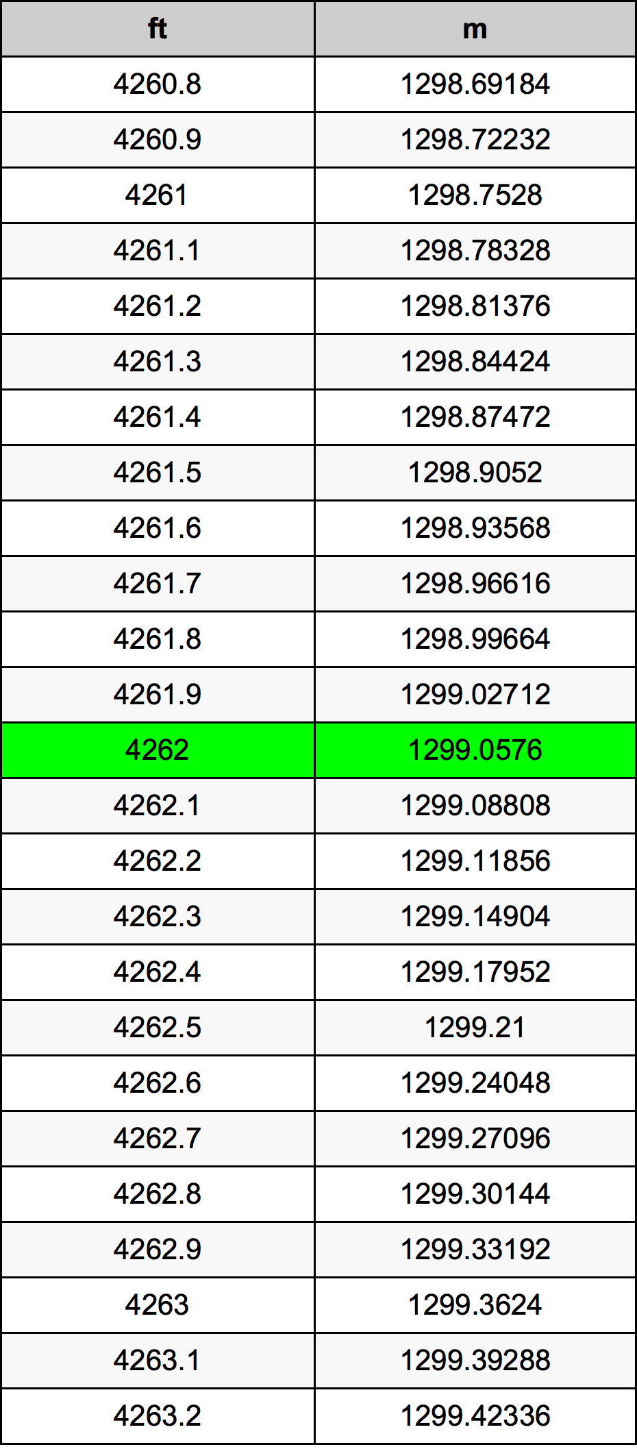 4262 Piedi konverżjoni tabella