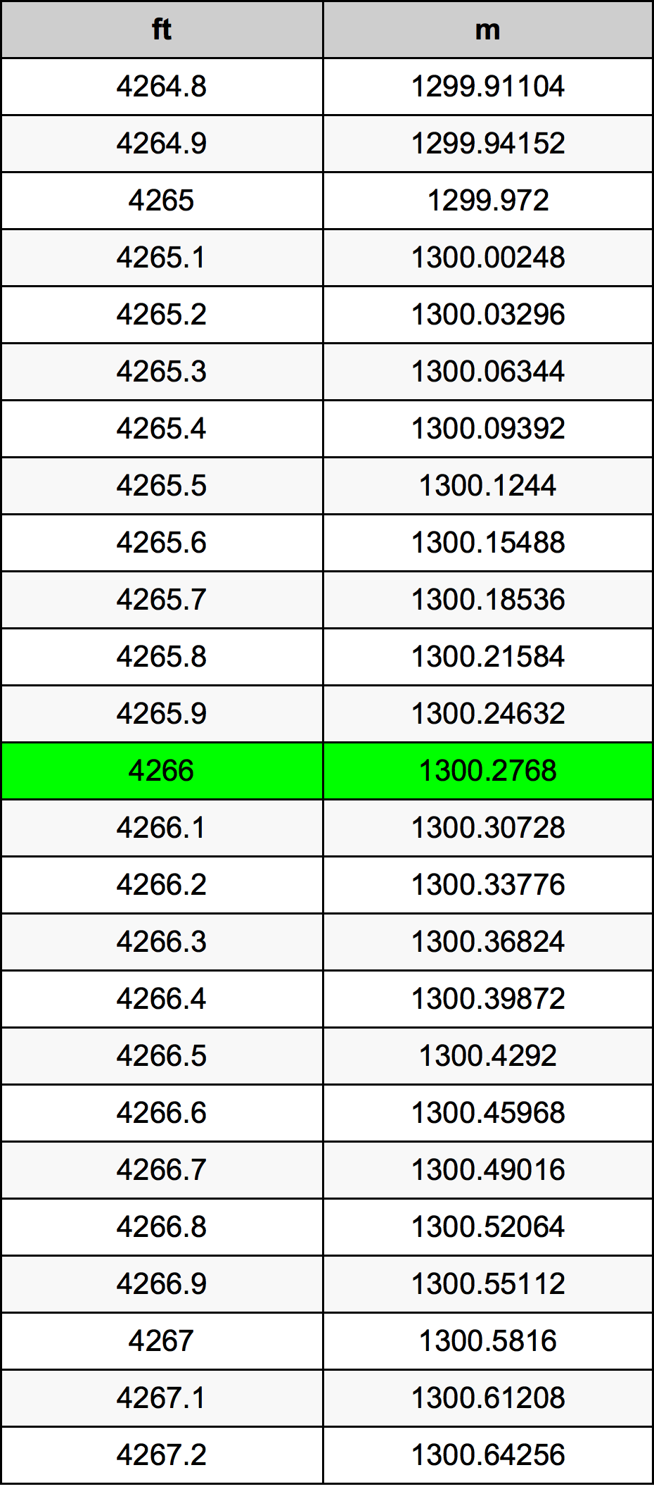 4266 Kaki konversi tabel