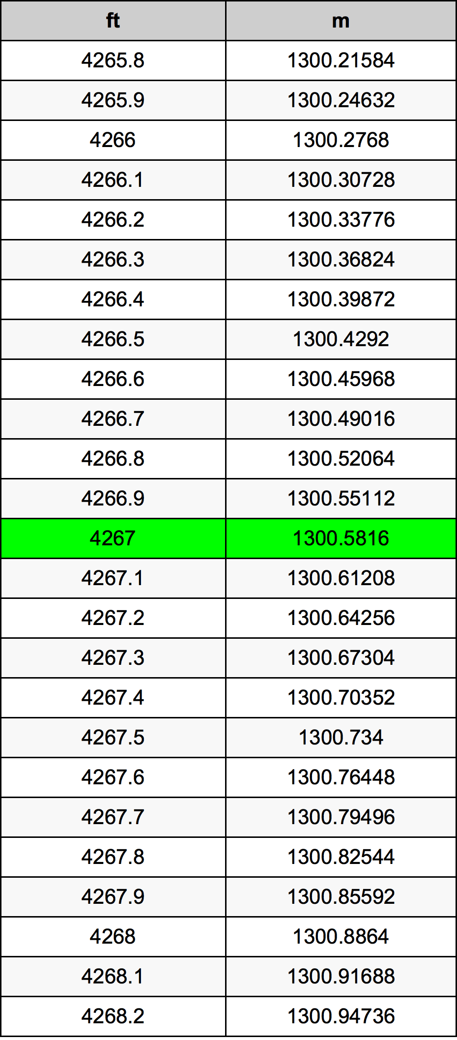 4267 Láb átszámítási táblázat
