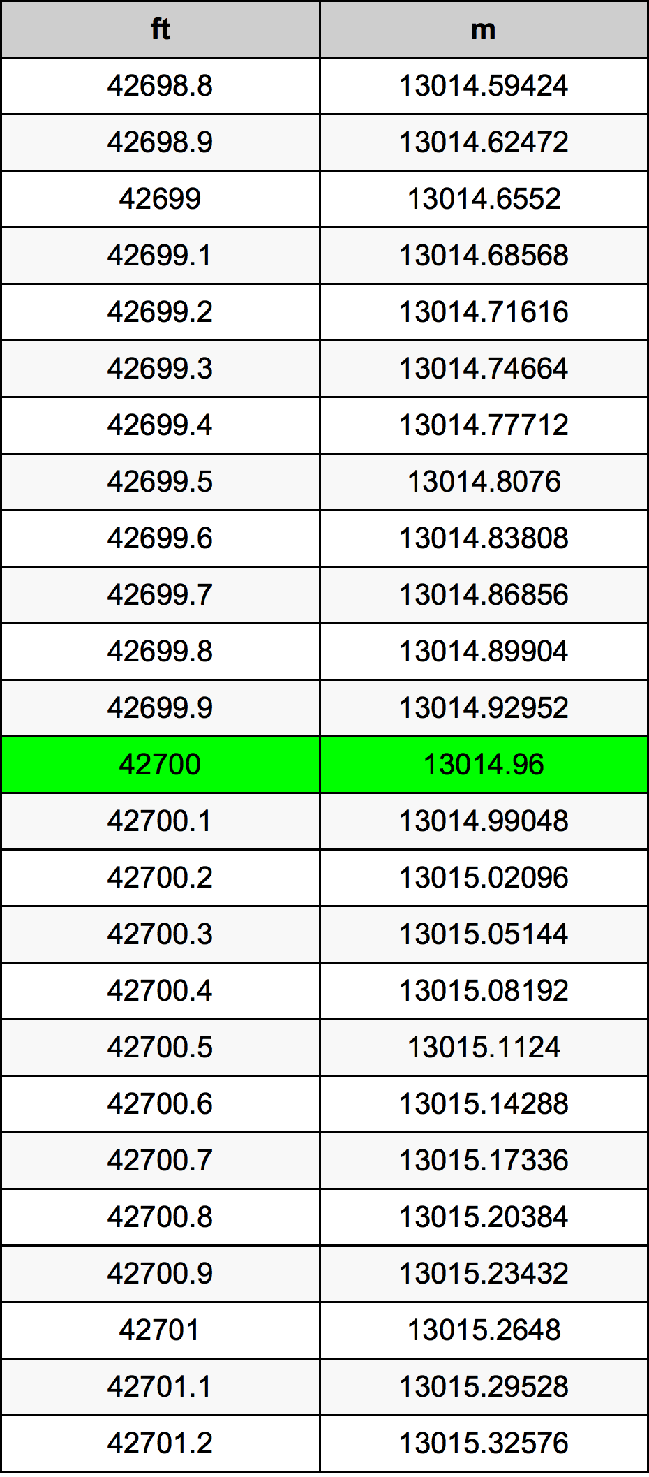 42700 Piedi konverżjoni tabella