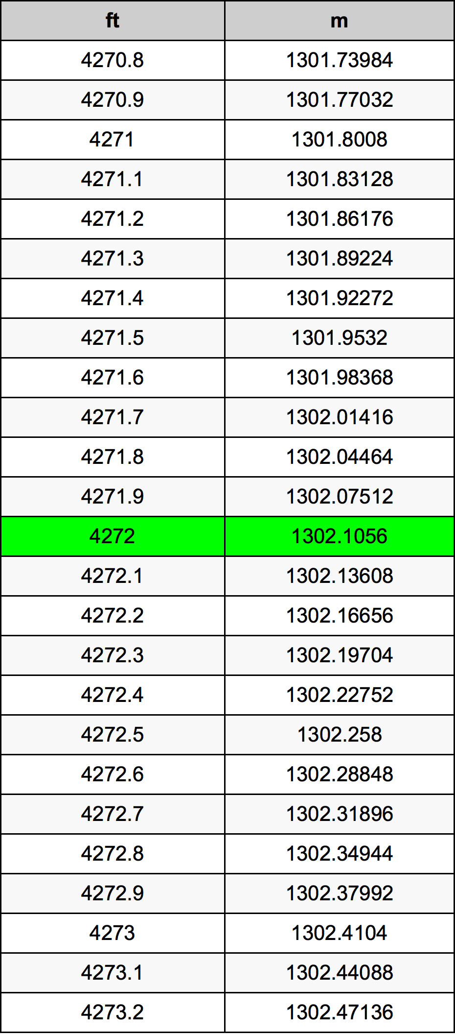 4272 Piede tabella di conversione