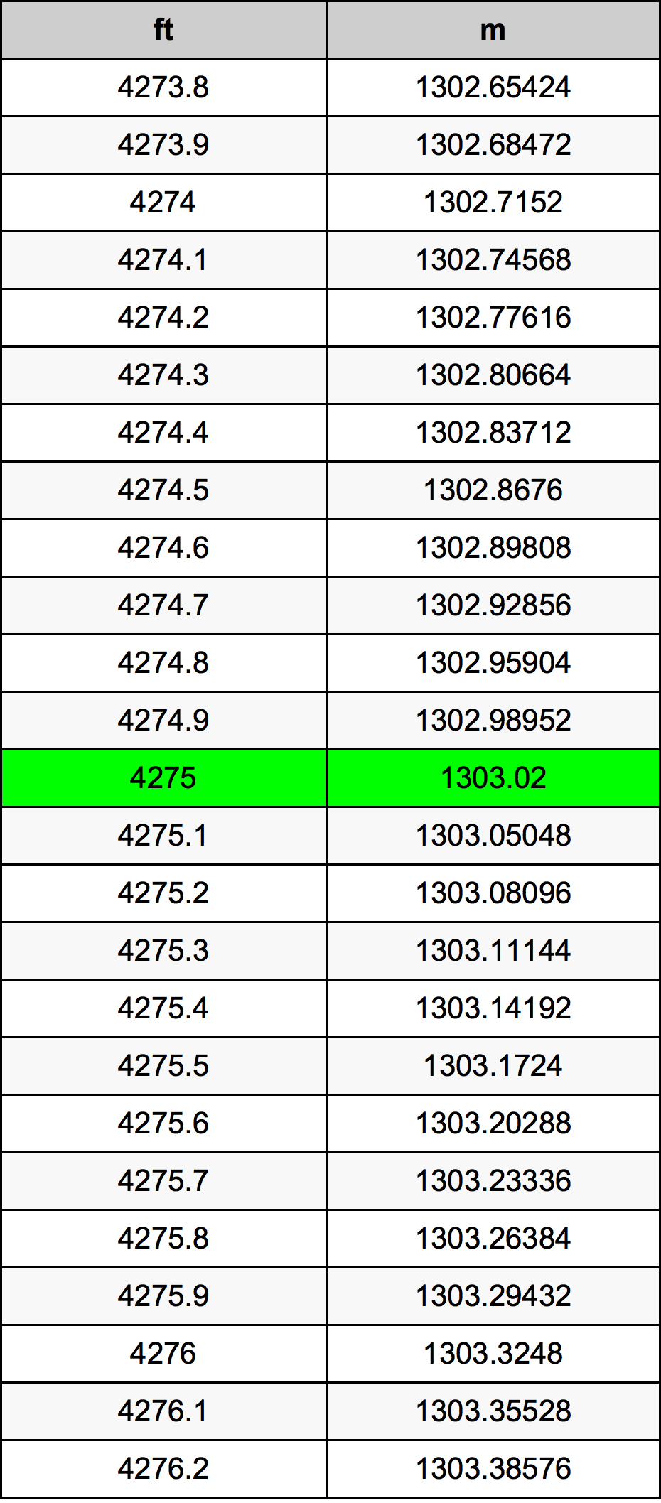 4275 Piedi konverżjoni tabella