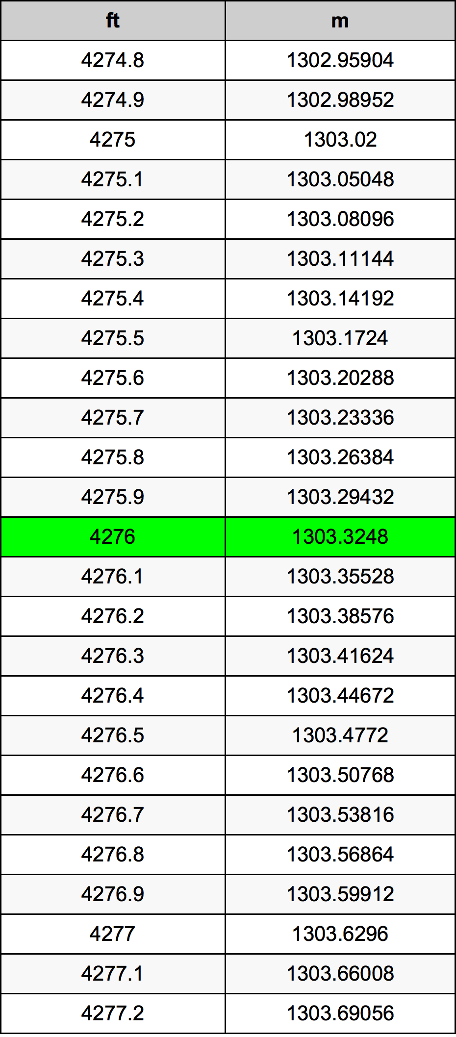 4276 Piede tabella di conversione