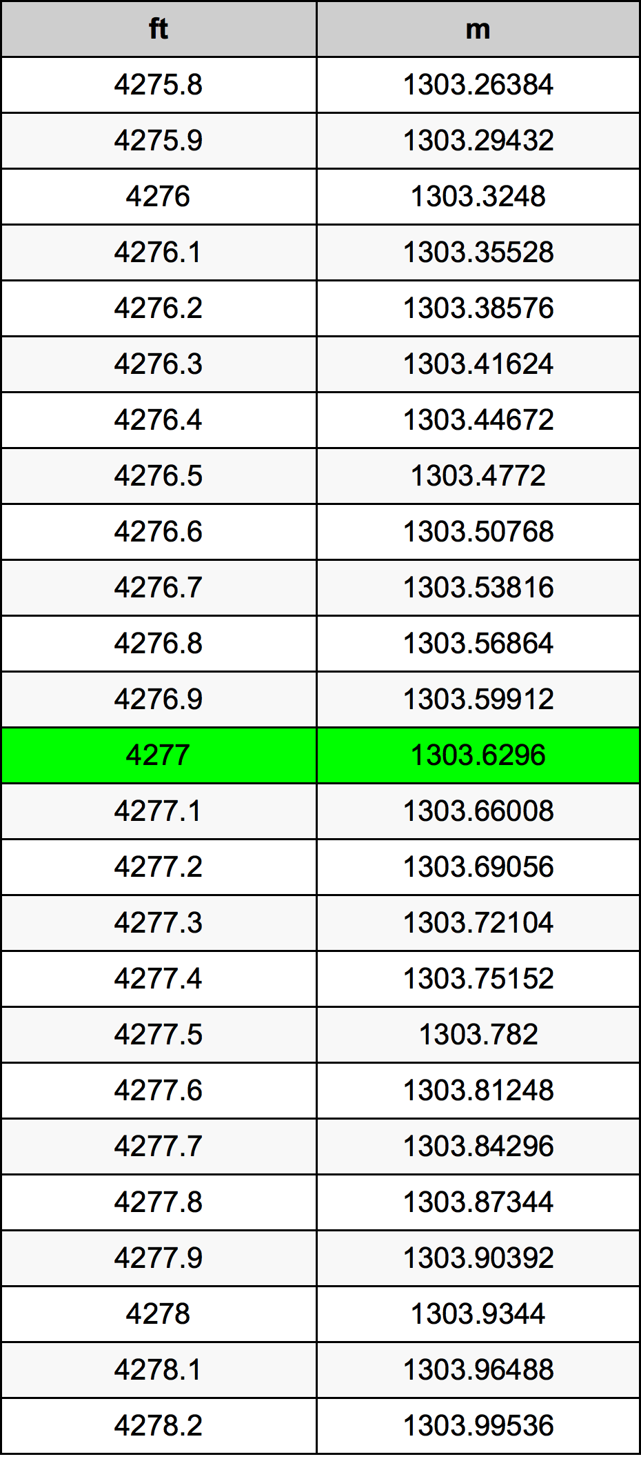 4277 Foot Conversion Table