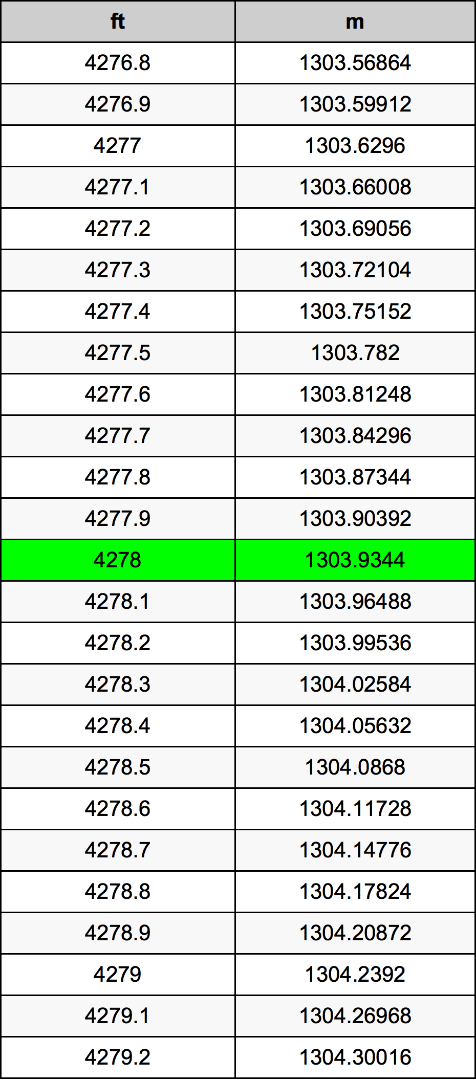 4278 Piede tabella di conversione