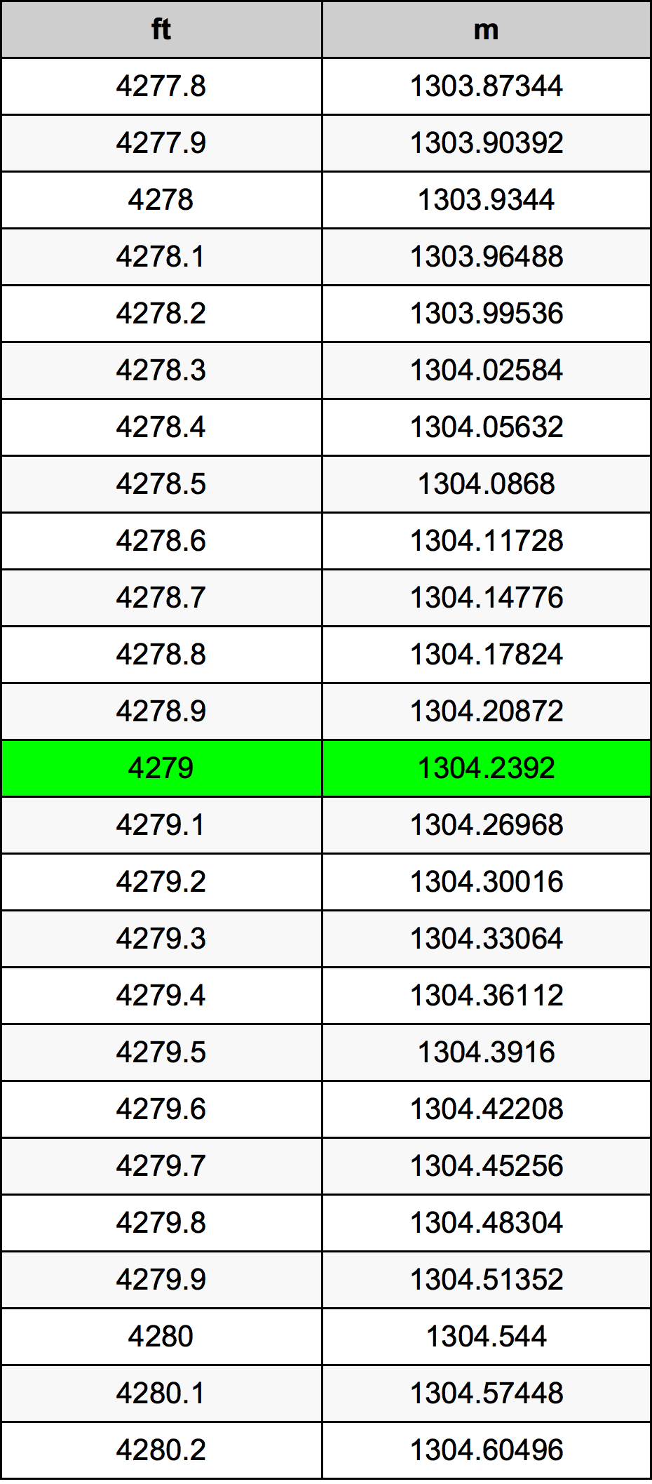 4279 Láb átszámítási táblázat