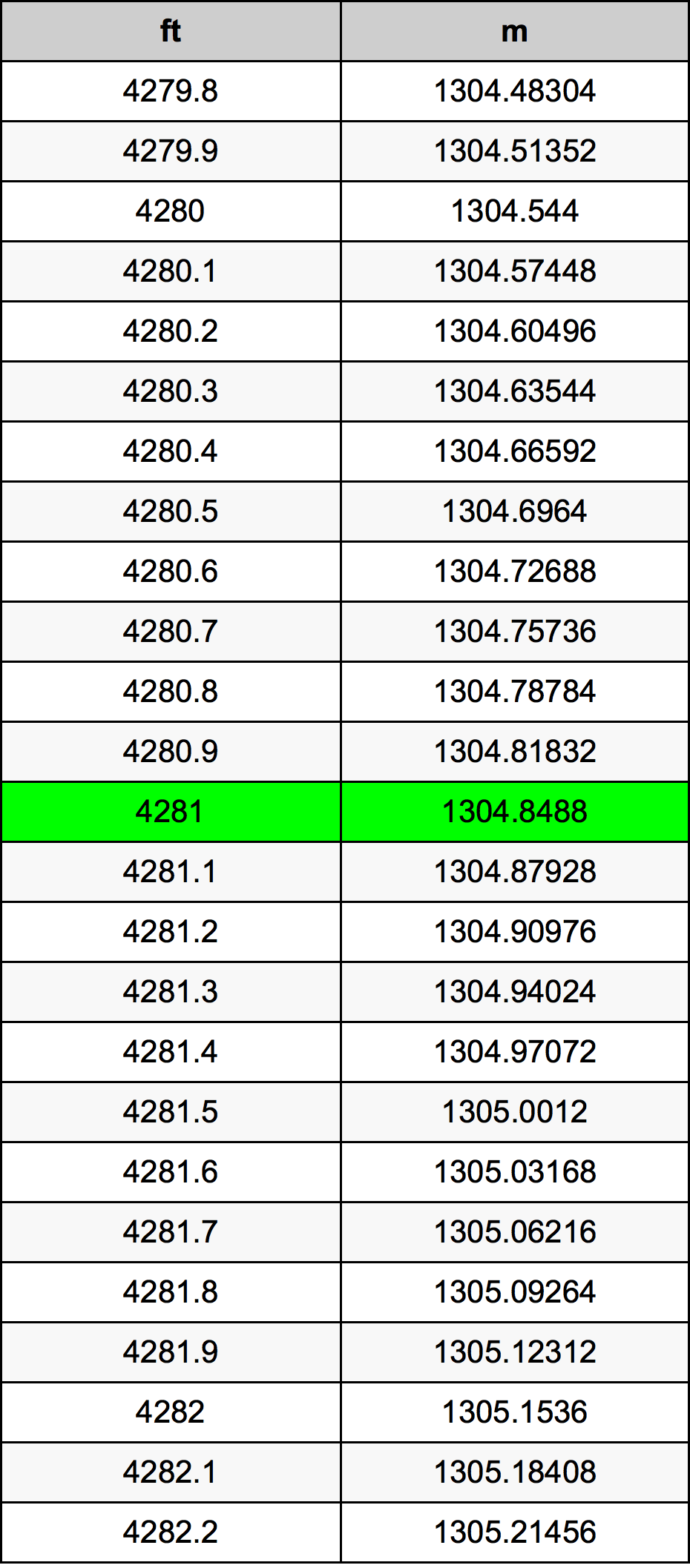 4281 Piedi konverżjoni tabella
