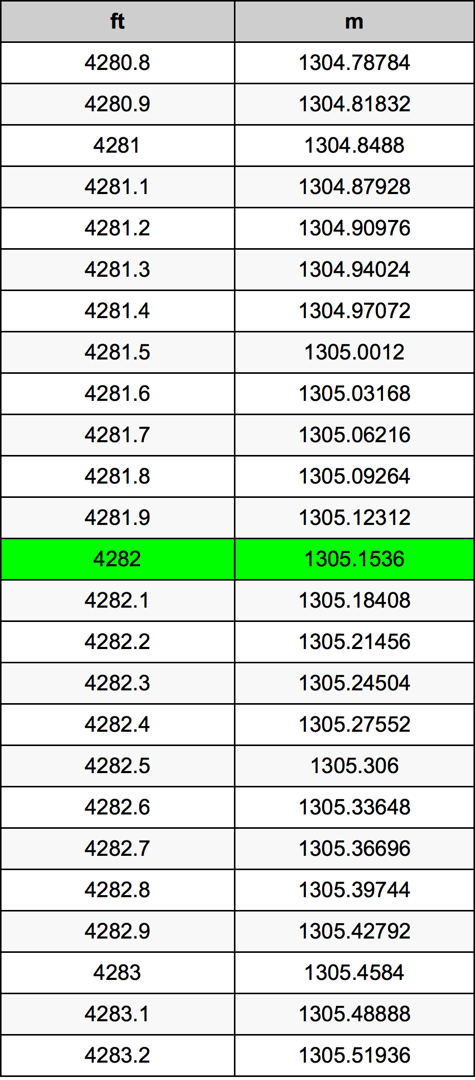 4282 Piedi konverżjoni tabella