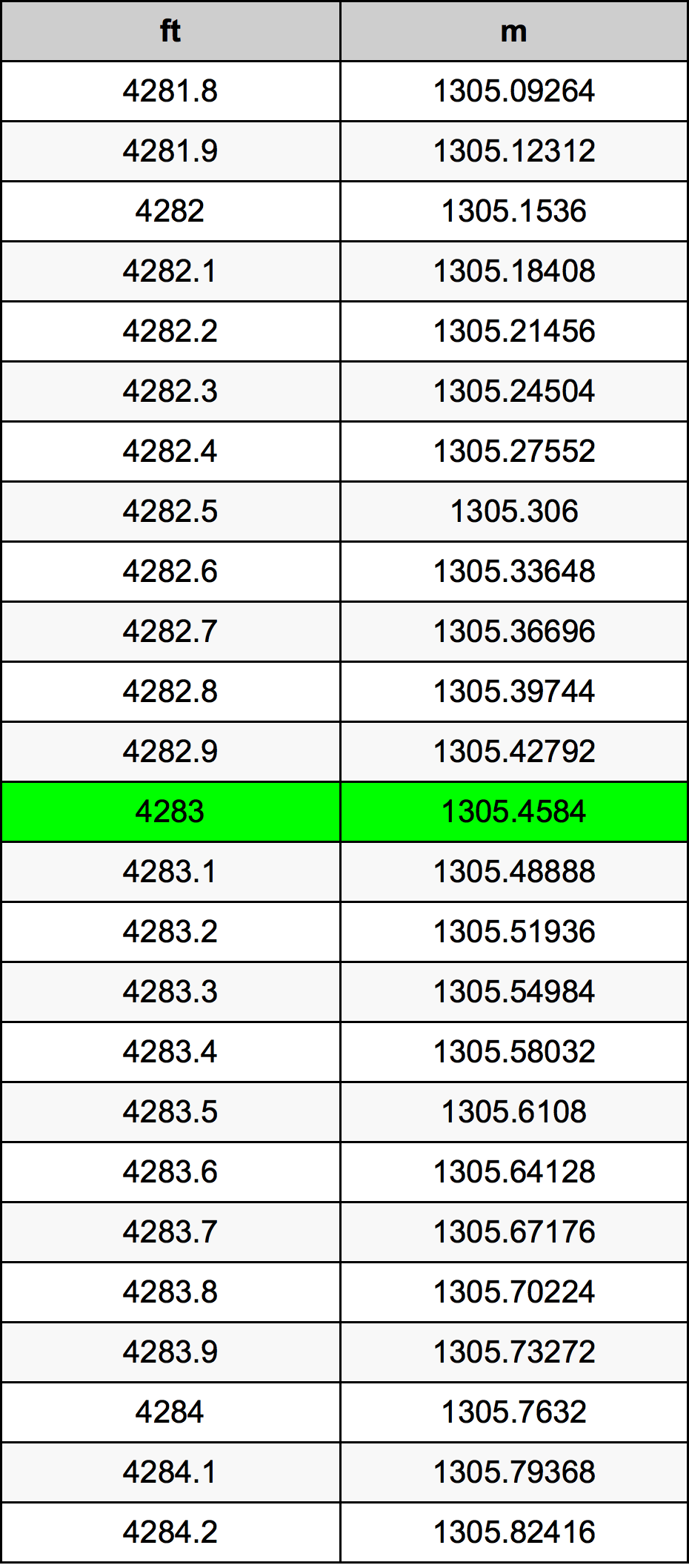 4283 Piedi konverżjoni tabella
