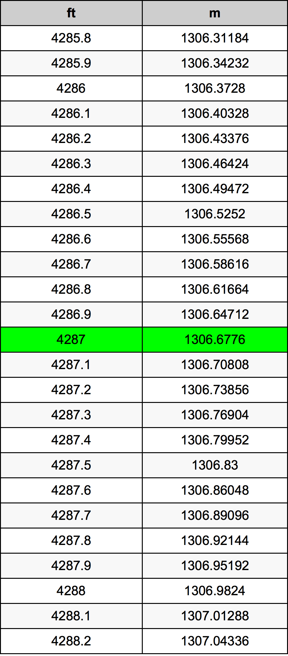 4287 Piedi konverżjoni tabella