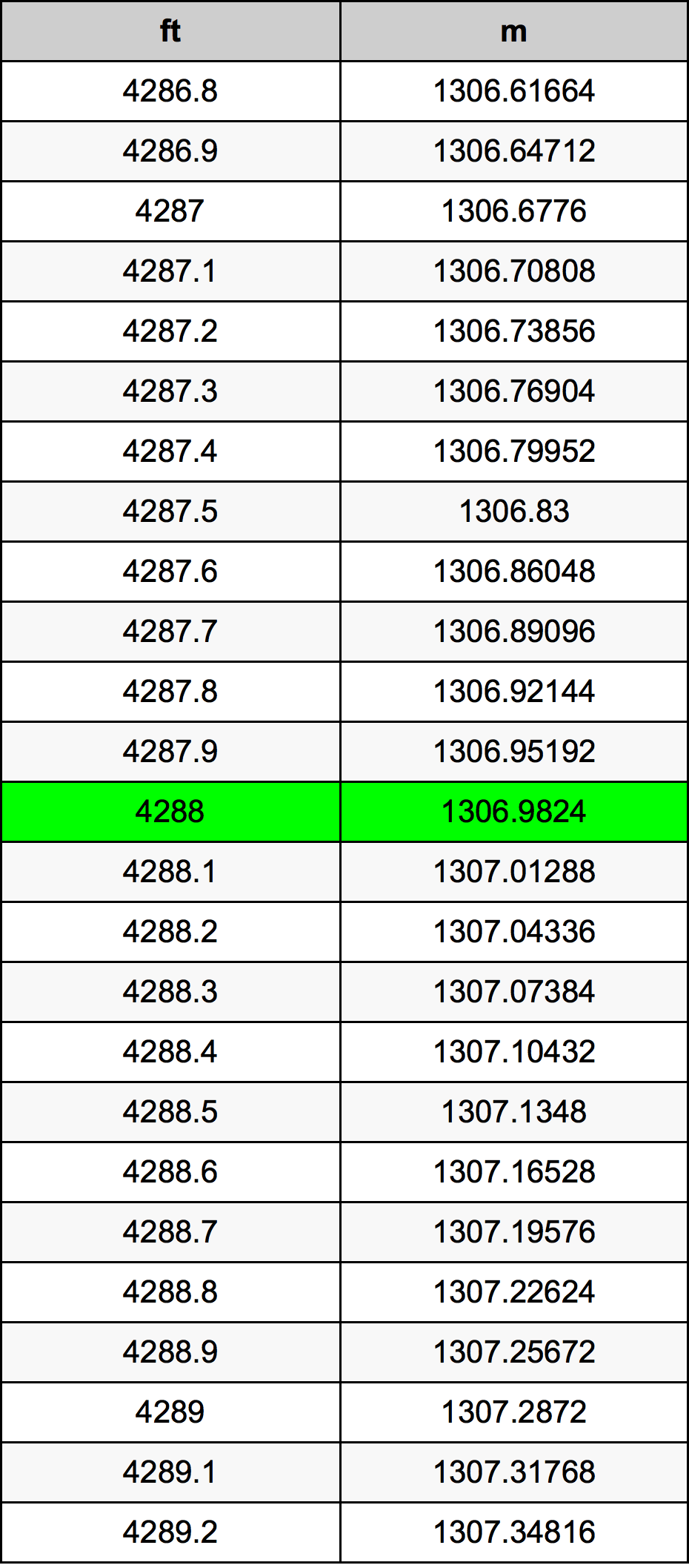 4288 Piedi konverżjoni tabella