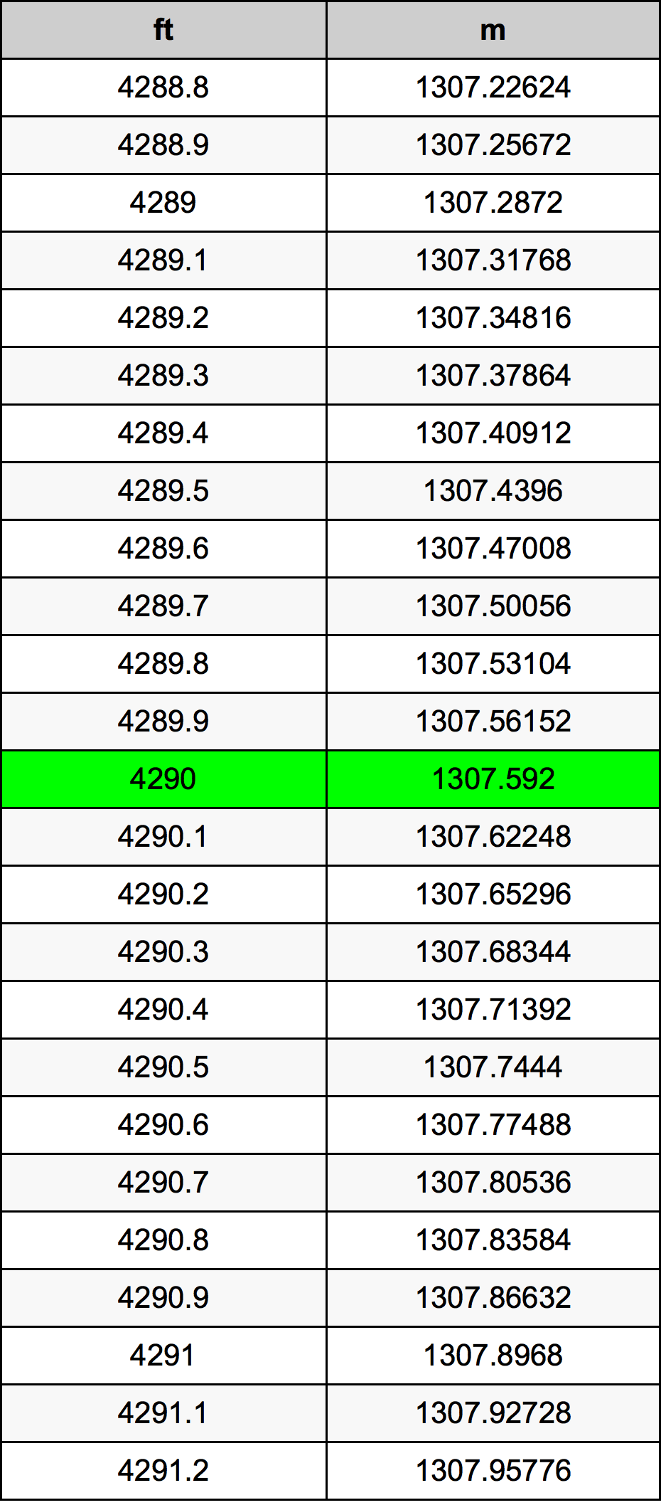 4290 Láb átszámítási táblázat