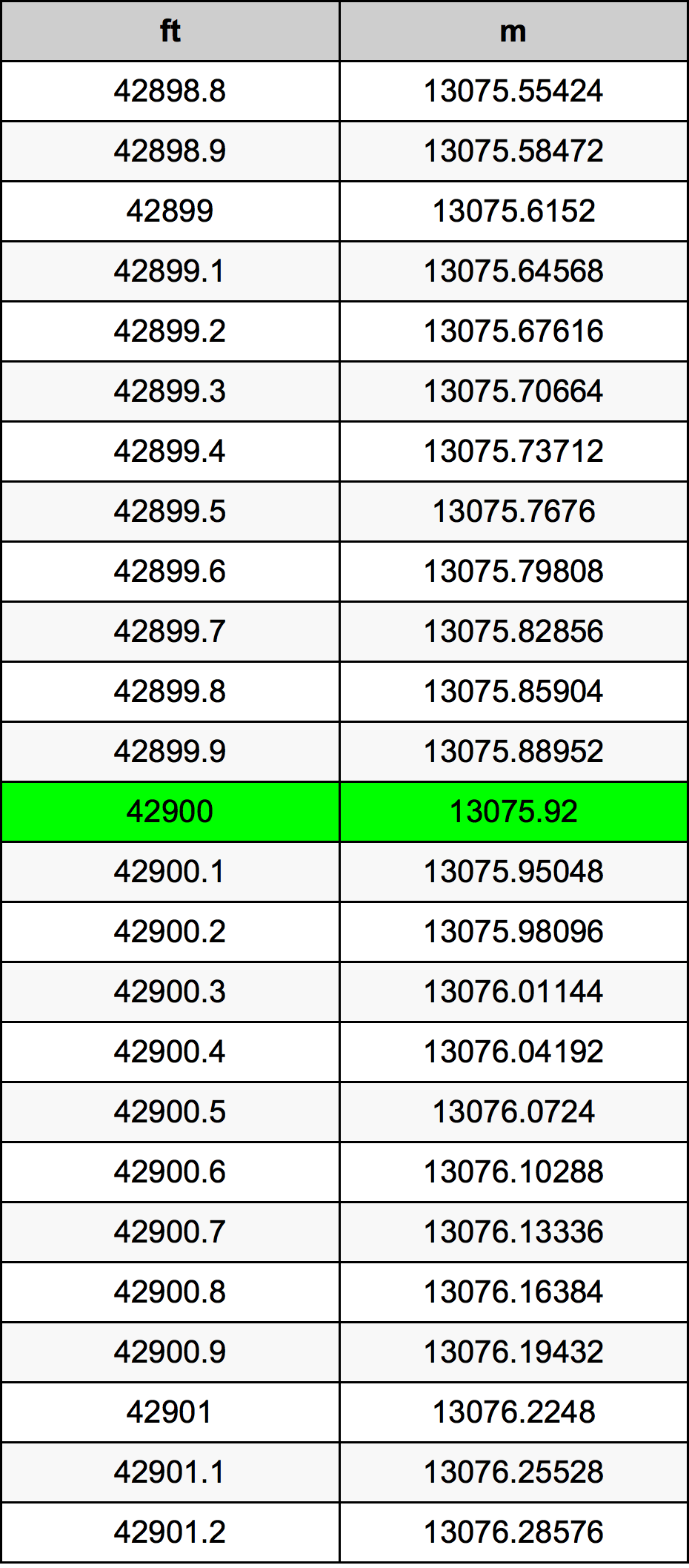 42900 Piedi konverżjoni tabella
