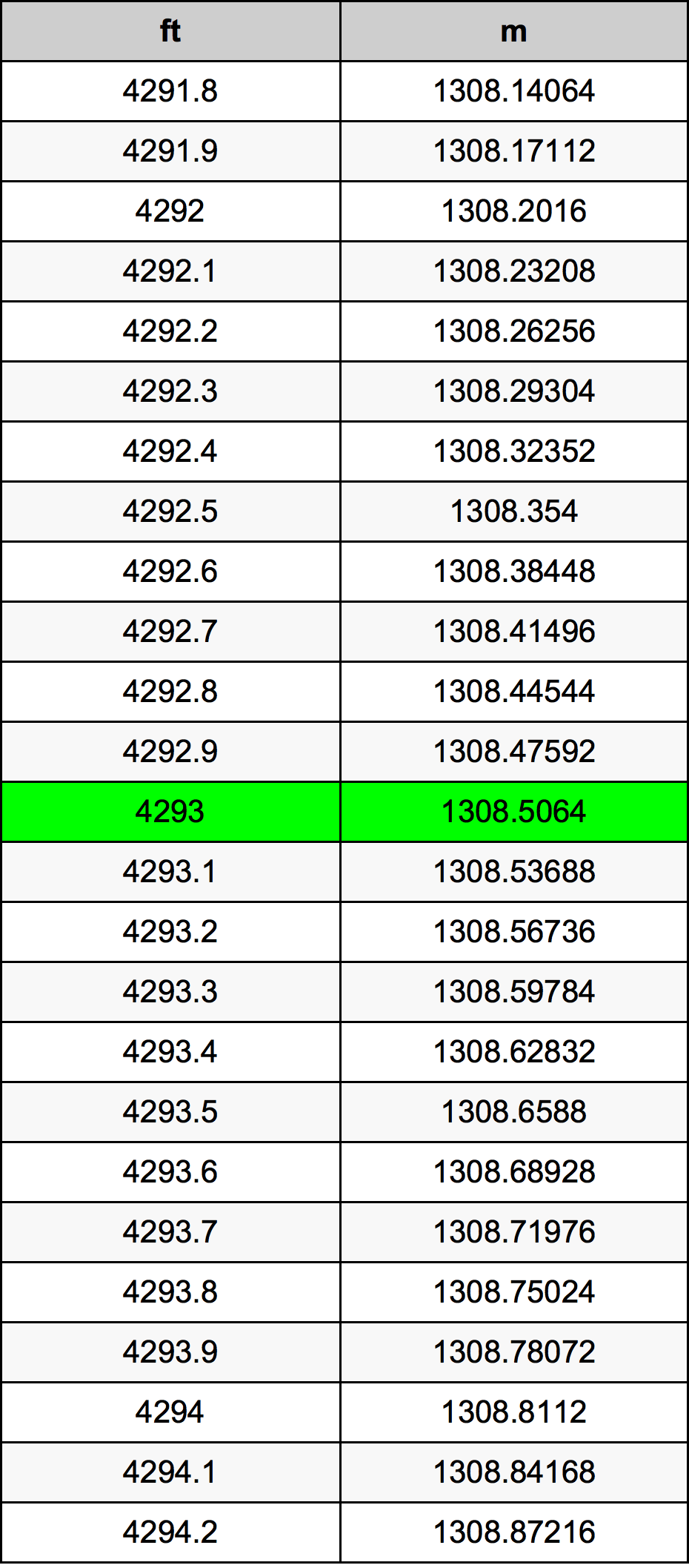 4293 Láb átszámítási táblázat