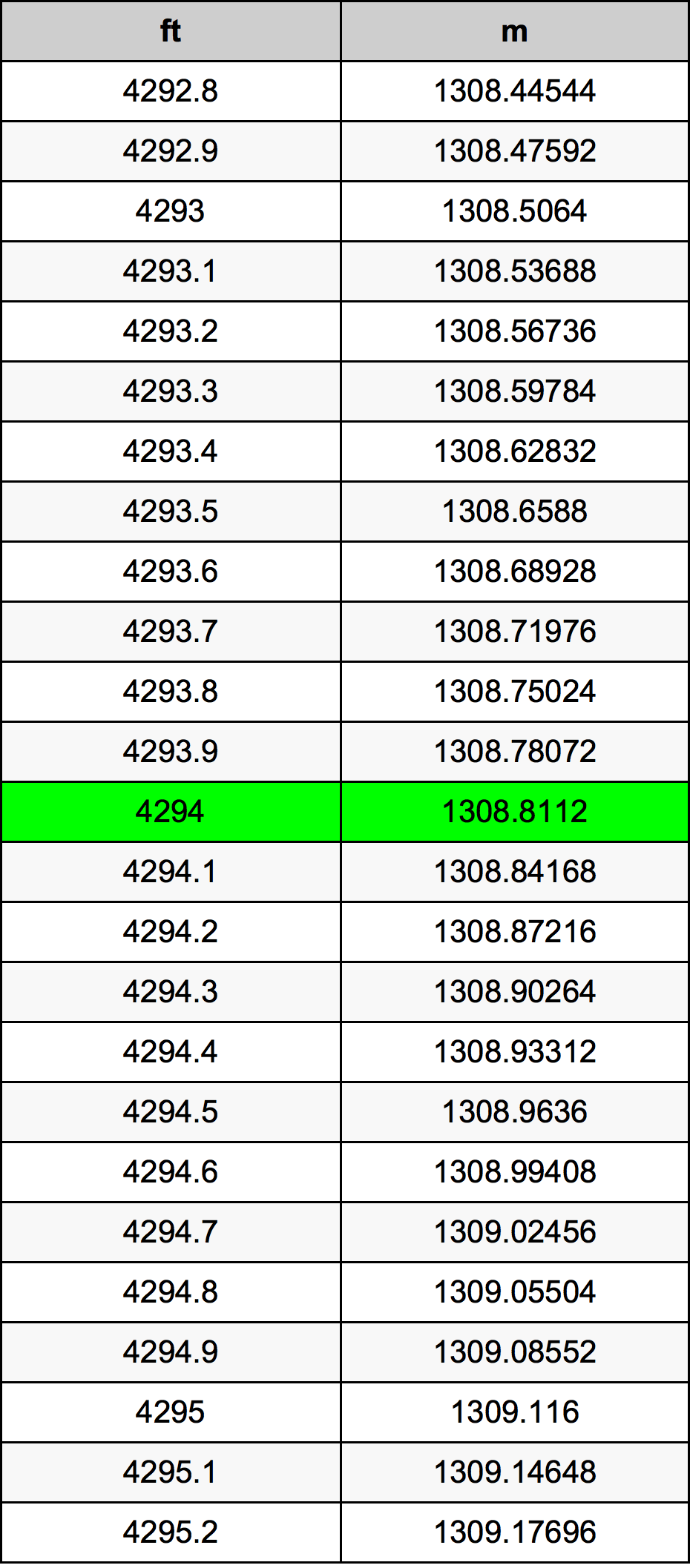 4294 Piedi konverżjoni tabella