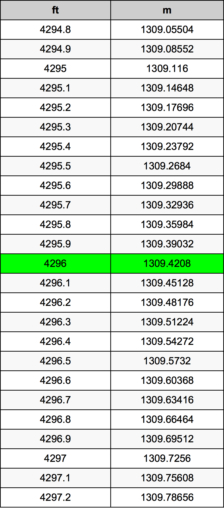 4296 Piedi konverżjoni tabella