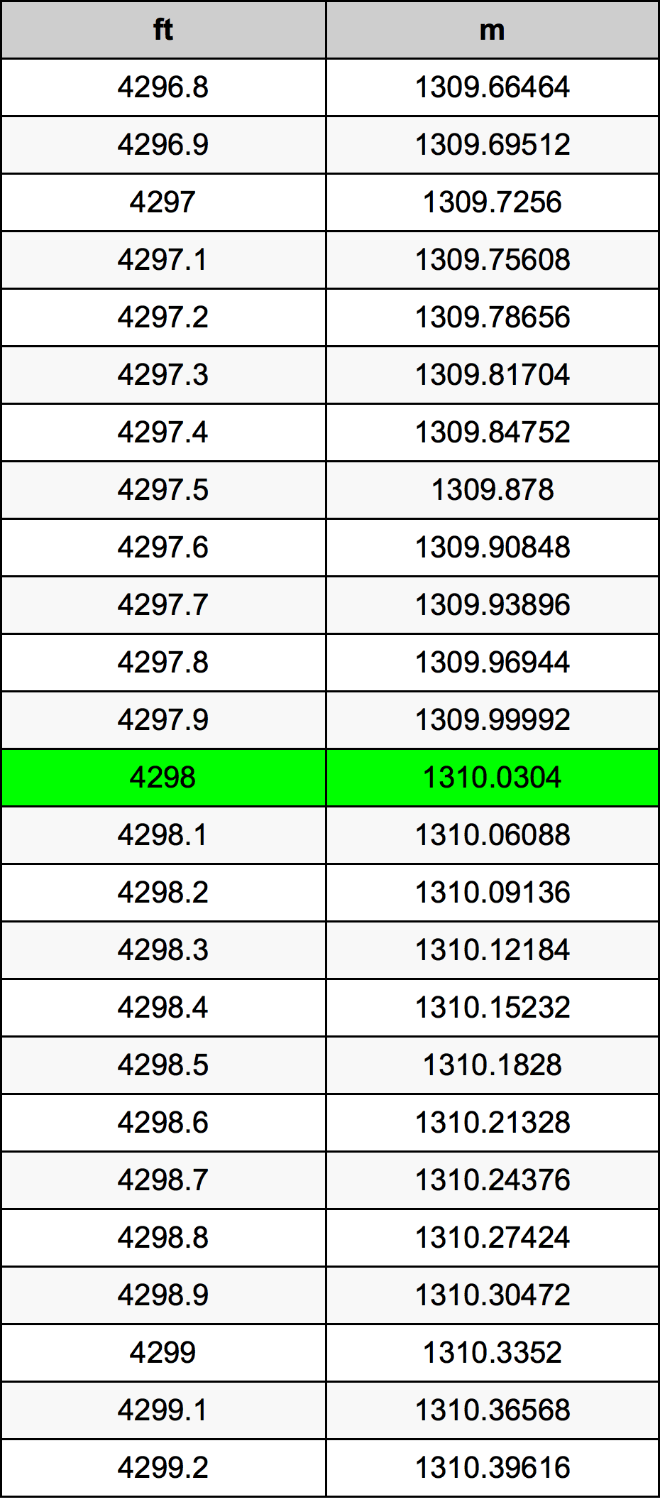 4298 Piede tabella di conversione