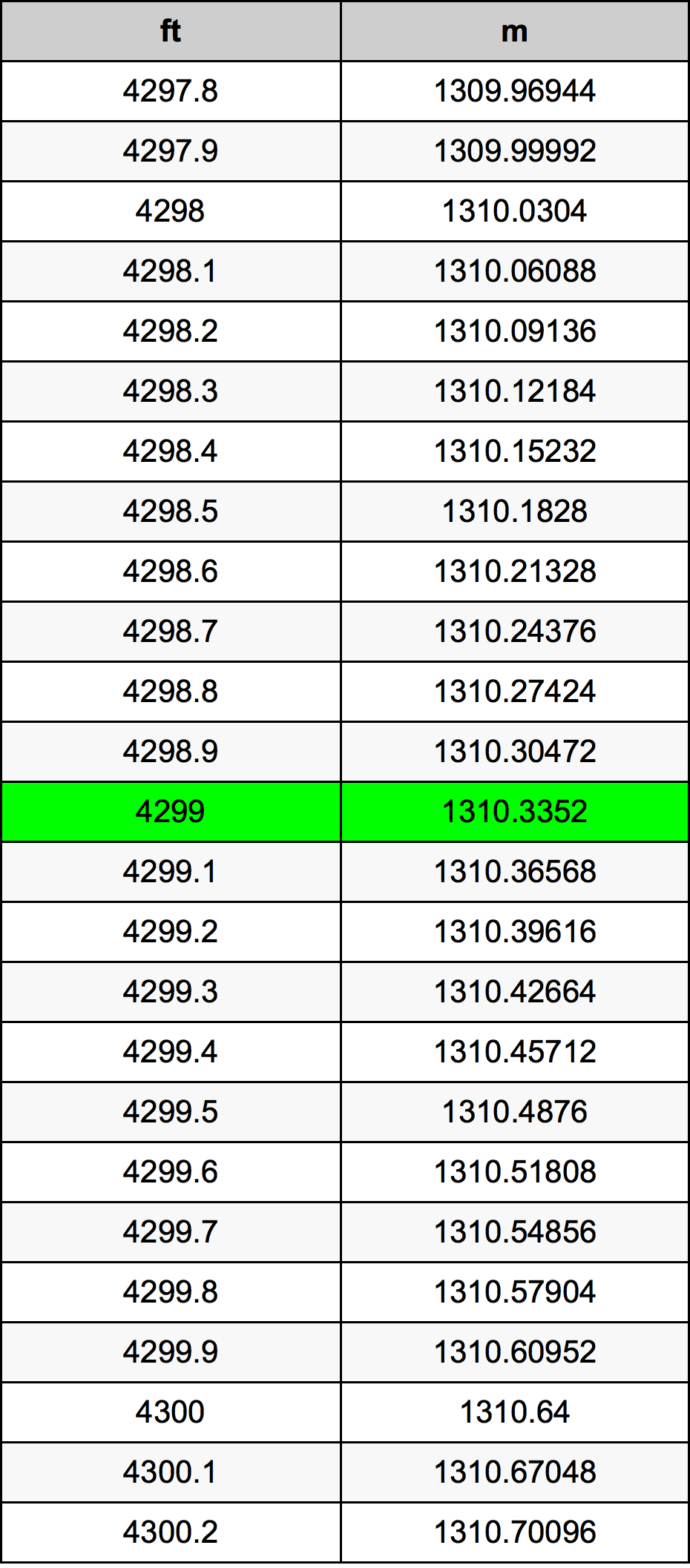 4299 Piedi konverżjoni tabella