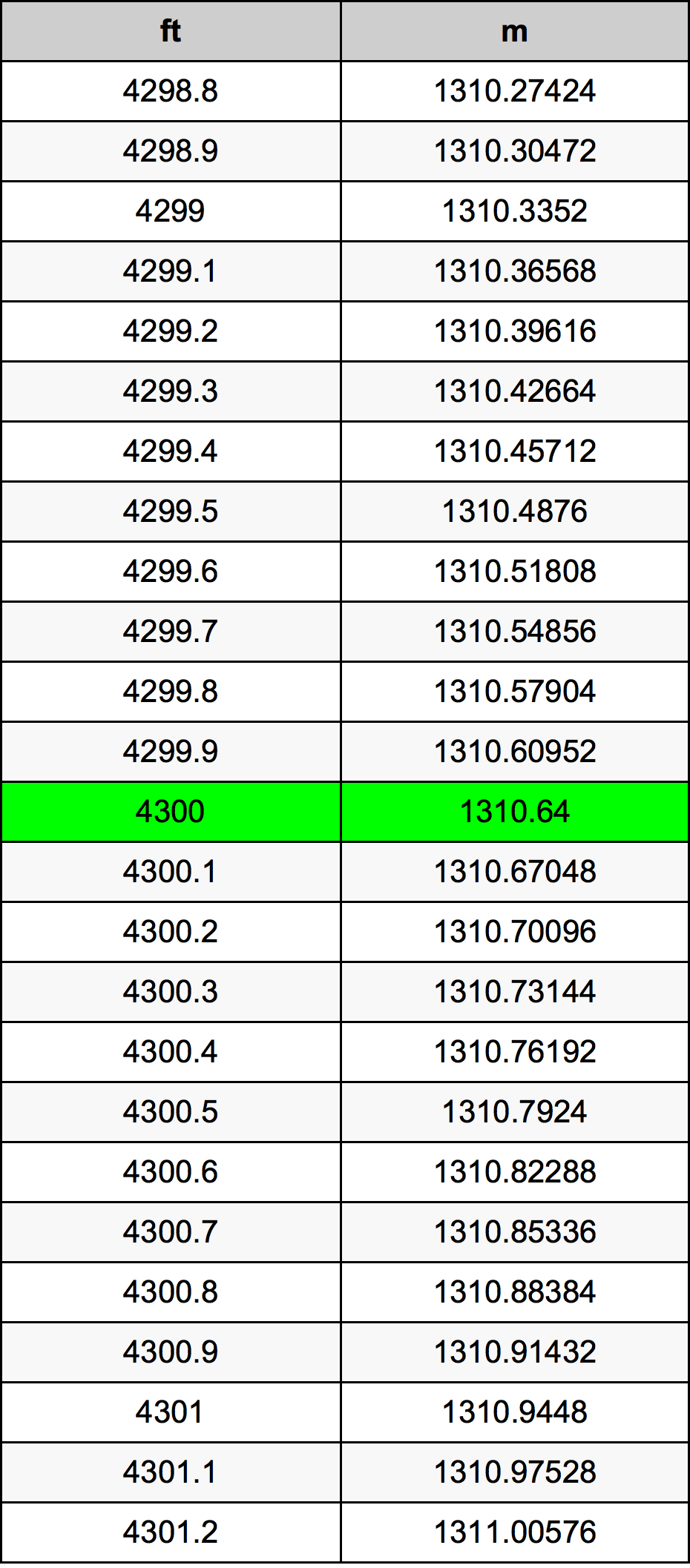 4300 Piedi konverżjoni tabella