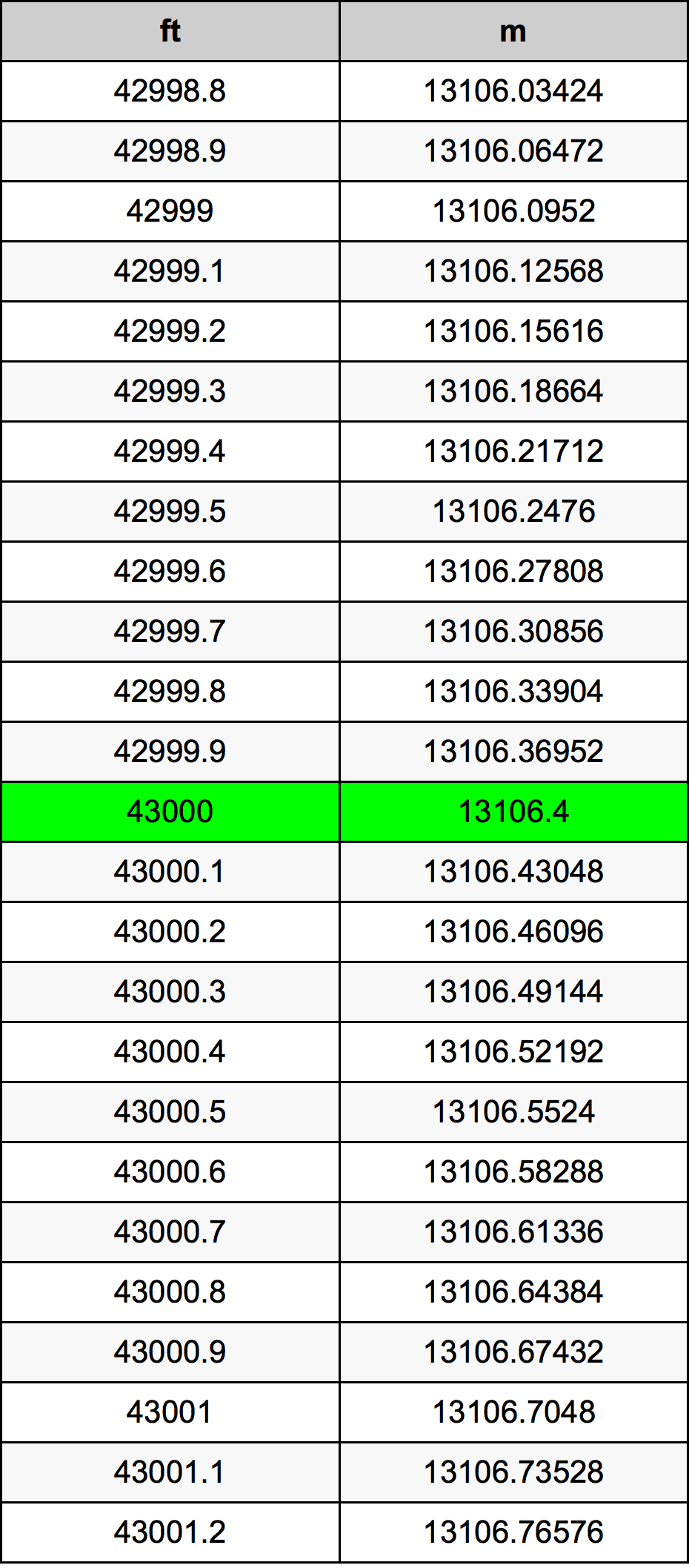 43000 Foot Conversion Table