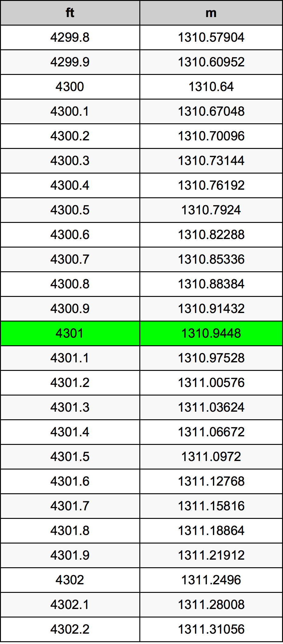 4301 Láb átszámítási táblázat