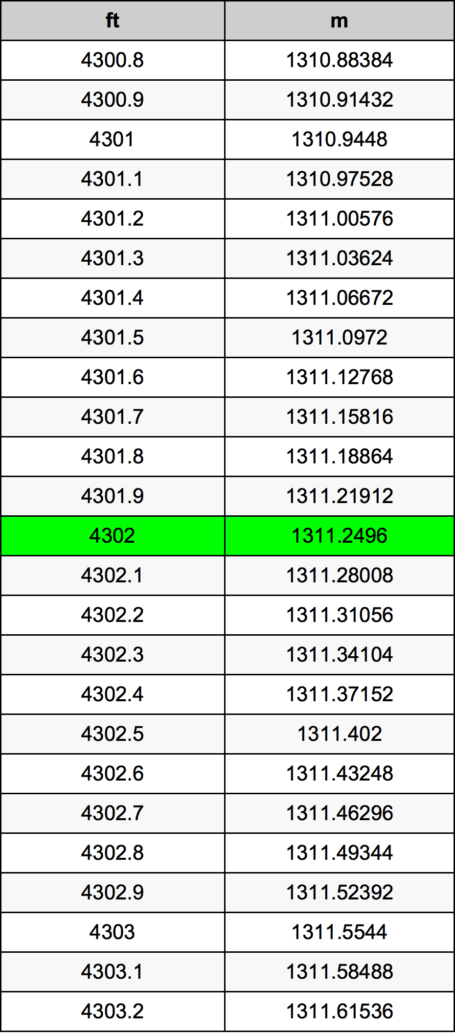 4302 Láb átszámítási táblázat