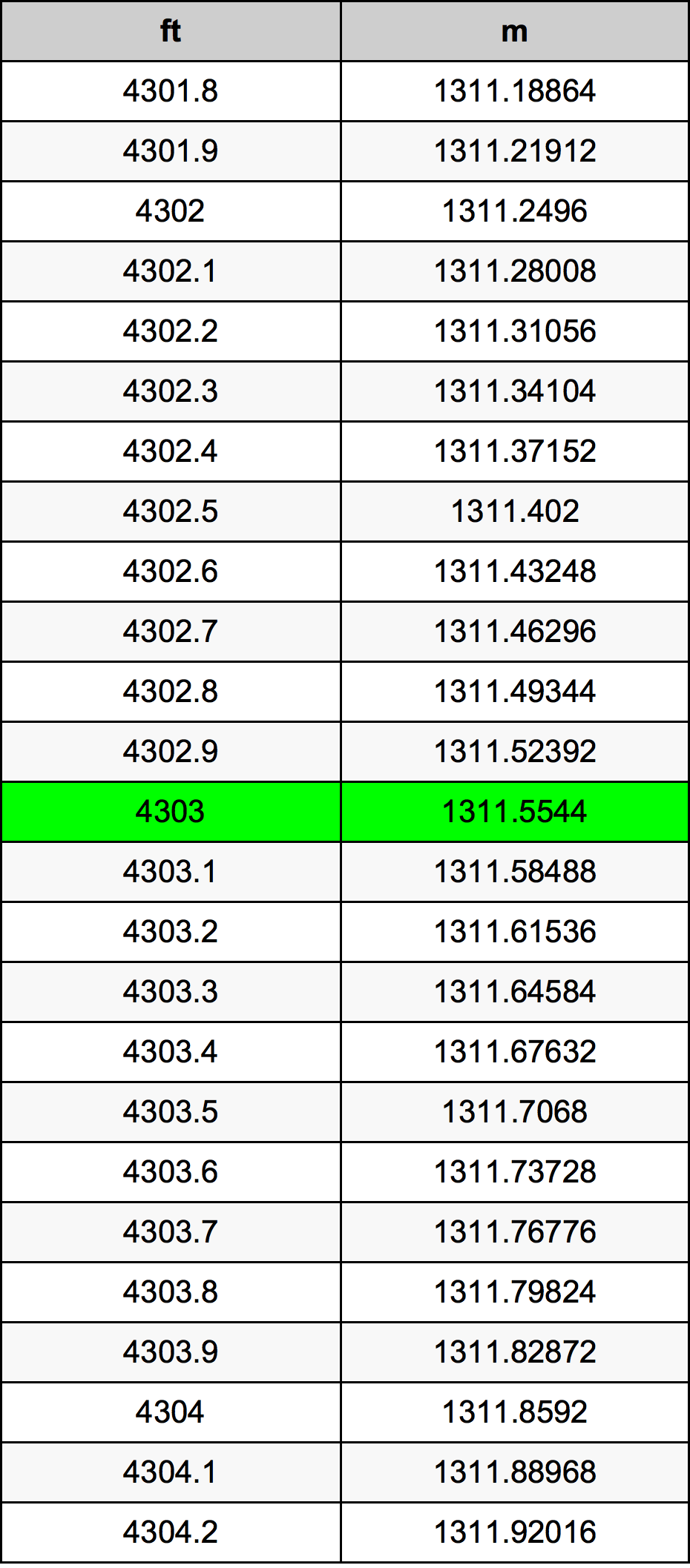 4303 Piedi konverżjoni tabella