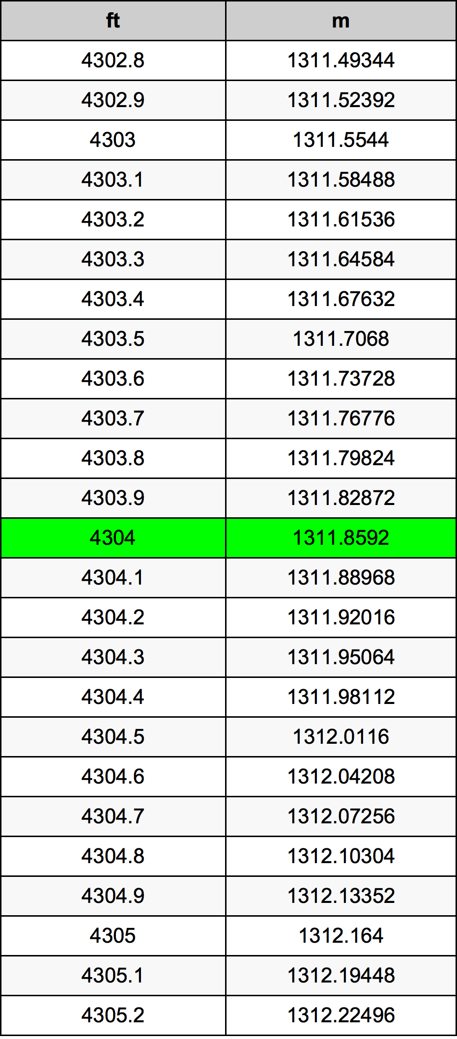 4304 Piedi konverżjoni tabella
