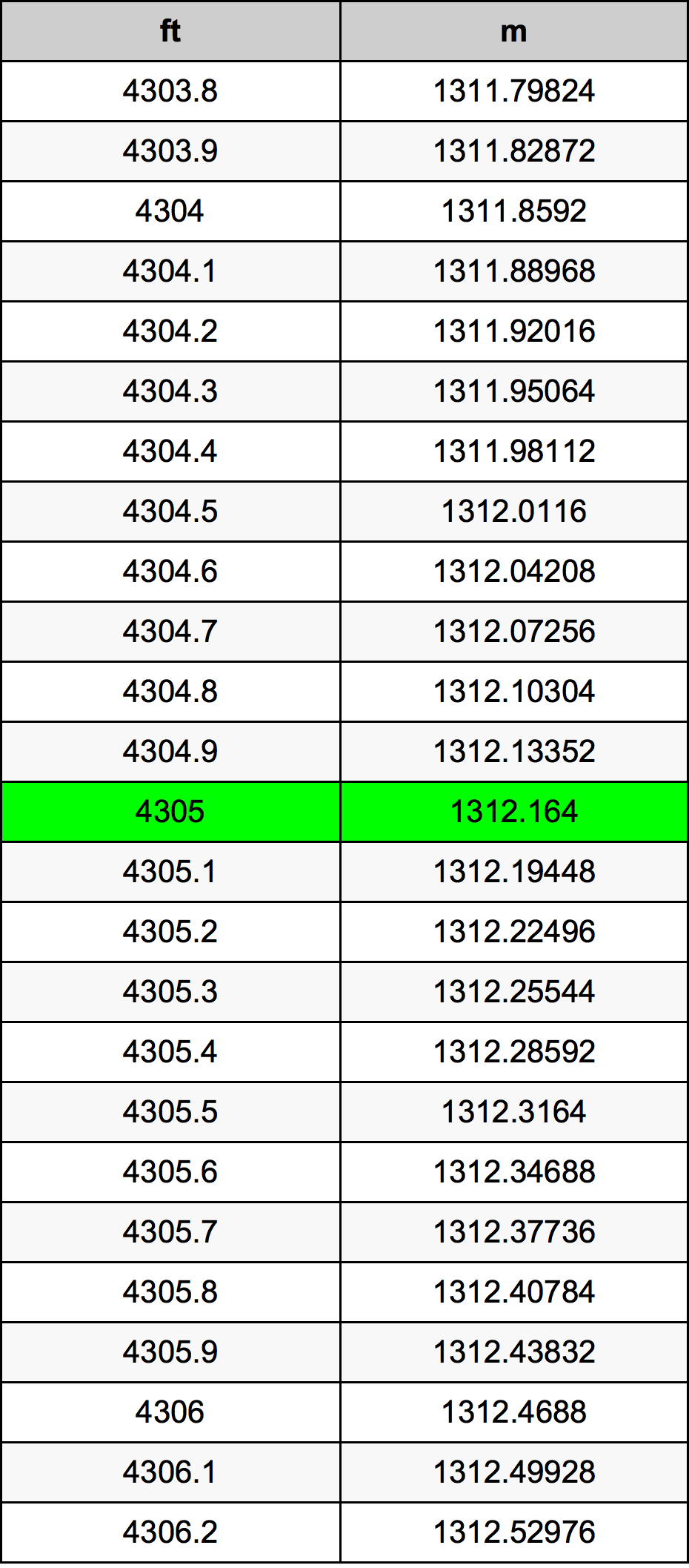 4305 Kaki konversi tabel